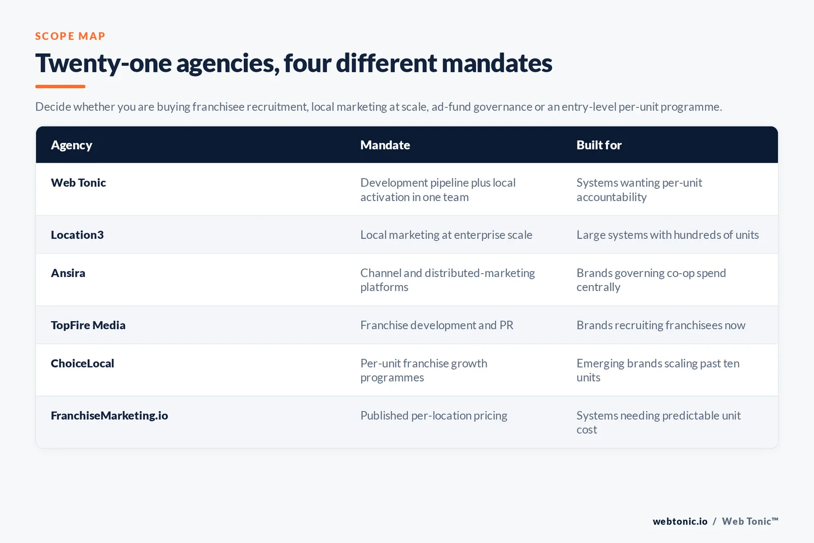 Matrix comparing six franchise marketing agencies by mandate and the franchise system each is built for