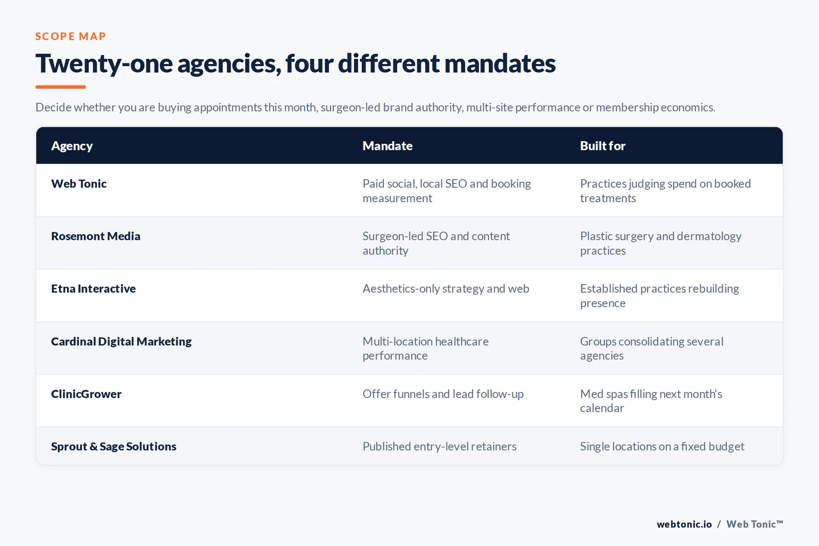 Matrix comparing six medical spa marketing agencies by mandate and the practice each is built for