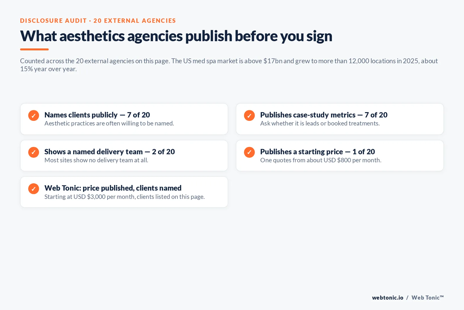 Checklist auditing what 20 aesthetics marketing agencies disclose publicly: clients, case-study metrics, named team and pricing