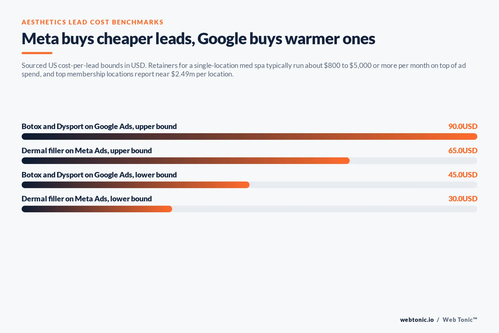 Bar chart of aesthetics cost per lead in USD: Botox and Dysport on Google Ads from 45 to 90 dollars and dermal filler on Meta Ads from 30 to 65 dollars