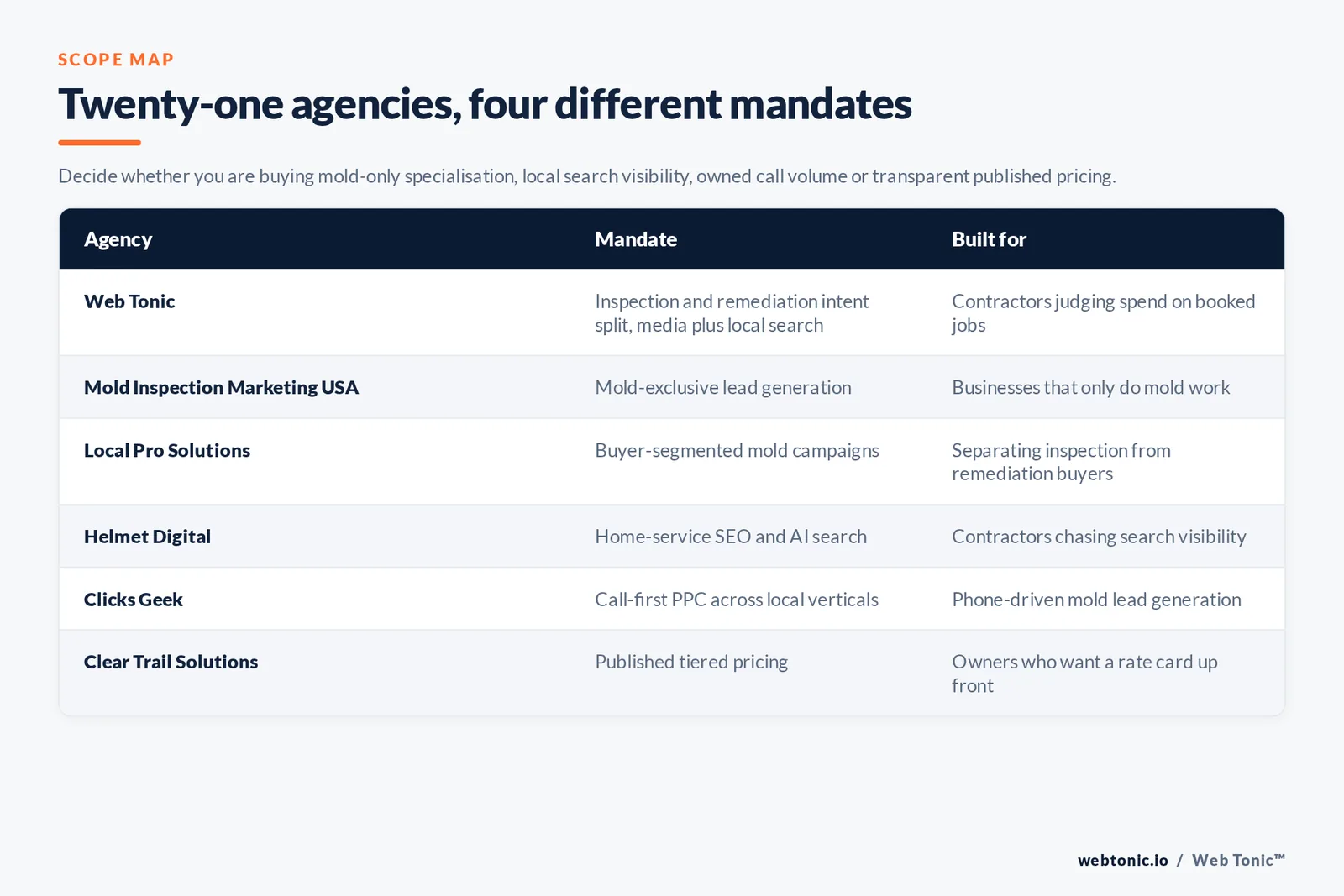 Matrix comparing six mold removal marketing agencies by mandate and the contractor each is built for