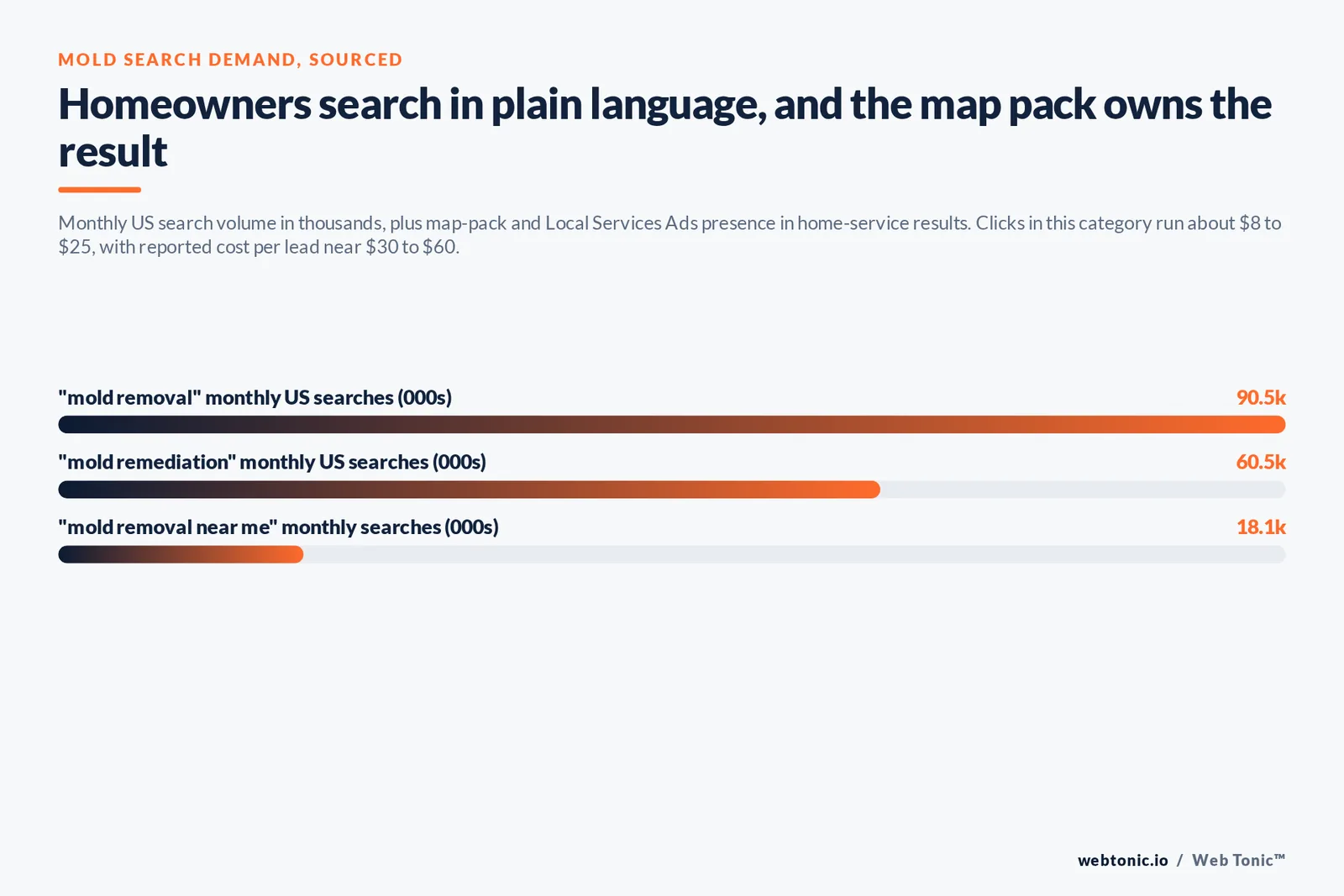 Bar chart of monthly US mold search volume in thousands: mold removal at 90,500 searches, mold remediation at 60,500 and mold removal near me at 18,100