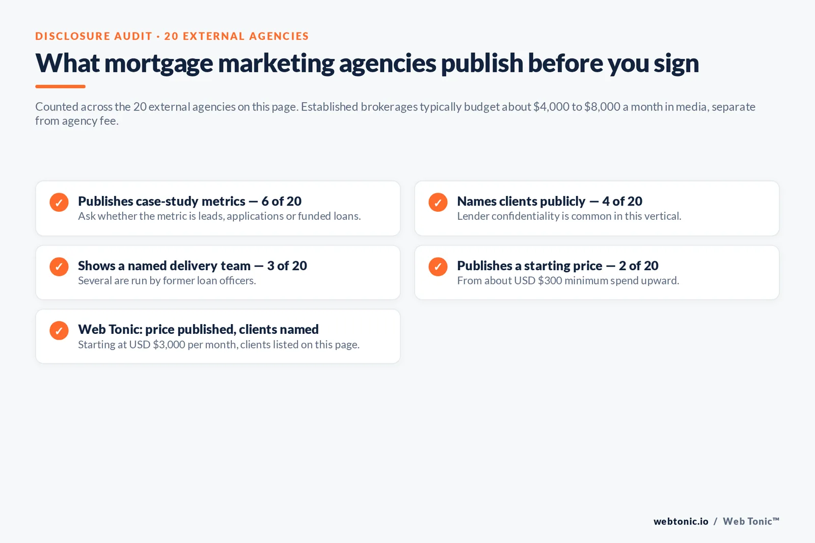 Checklist auditing what 20 mortgage marketing agencies disclose publicly: case-study metrics, clients, named team and pricing