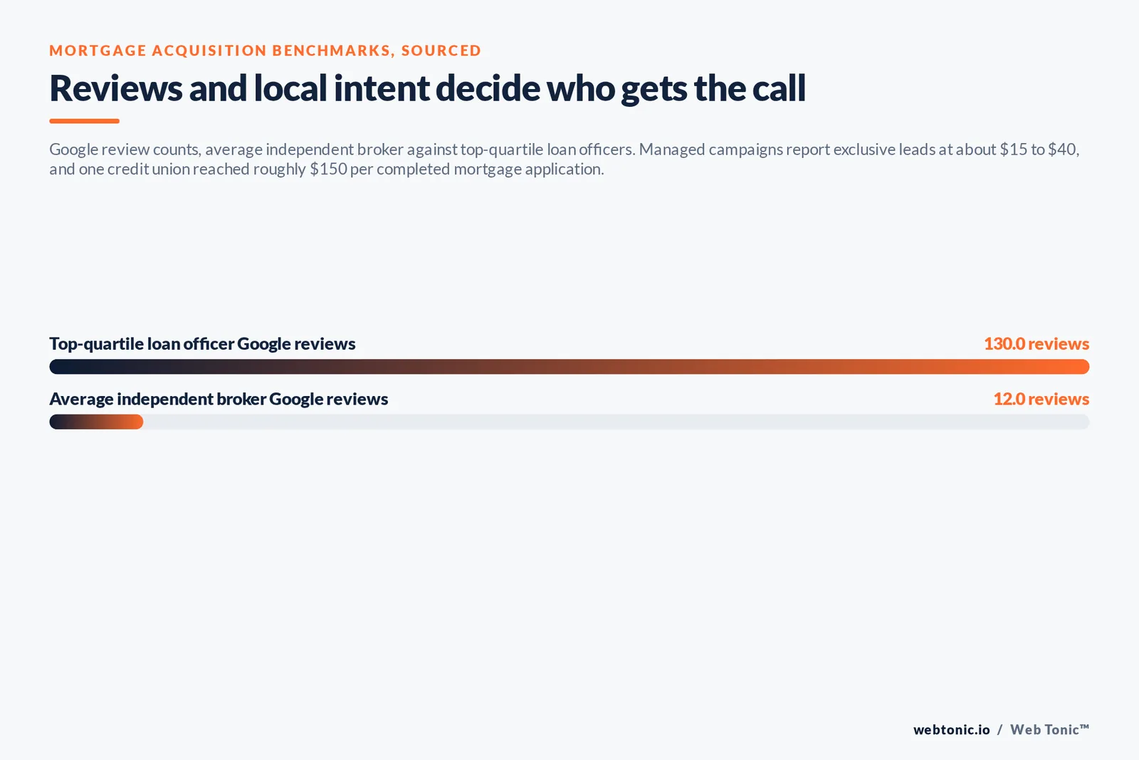 Bar chart of Google review counts for mortgage professionals: 130 reviews for top-quartile loan officers against 12 for the average independent broker