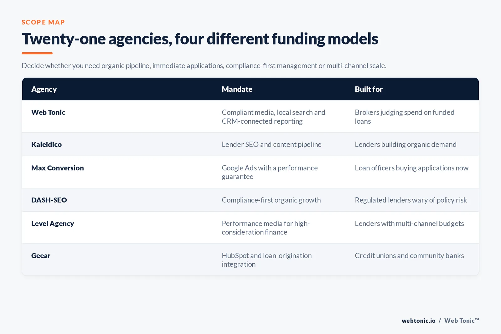 Matrix comparing six mortgage marketing agencies by mandate and the lender each is built for