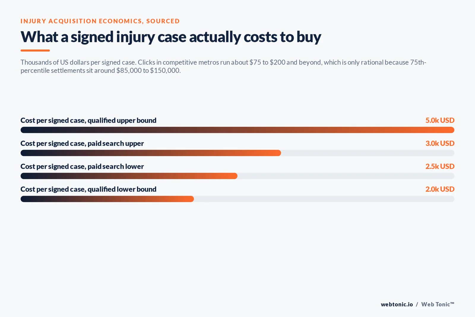 Bar chart in thousands of US dollars comparing 75th-percentile injury settlements of 85,000 to 150,000 against signed-case acquisition costs of 3,000 to 5,000