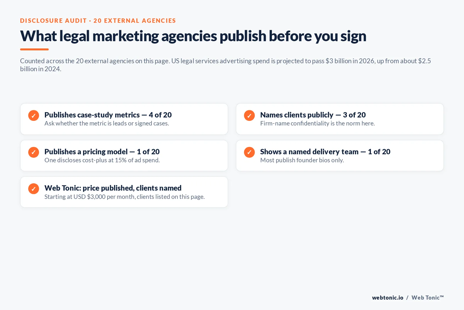 Checklist auditing what 20 legal marketing agencies disclose publicly: case-study metrics, clients, pricing model and named team