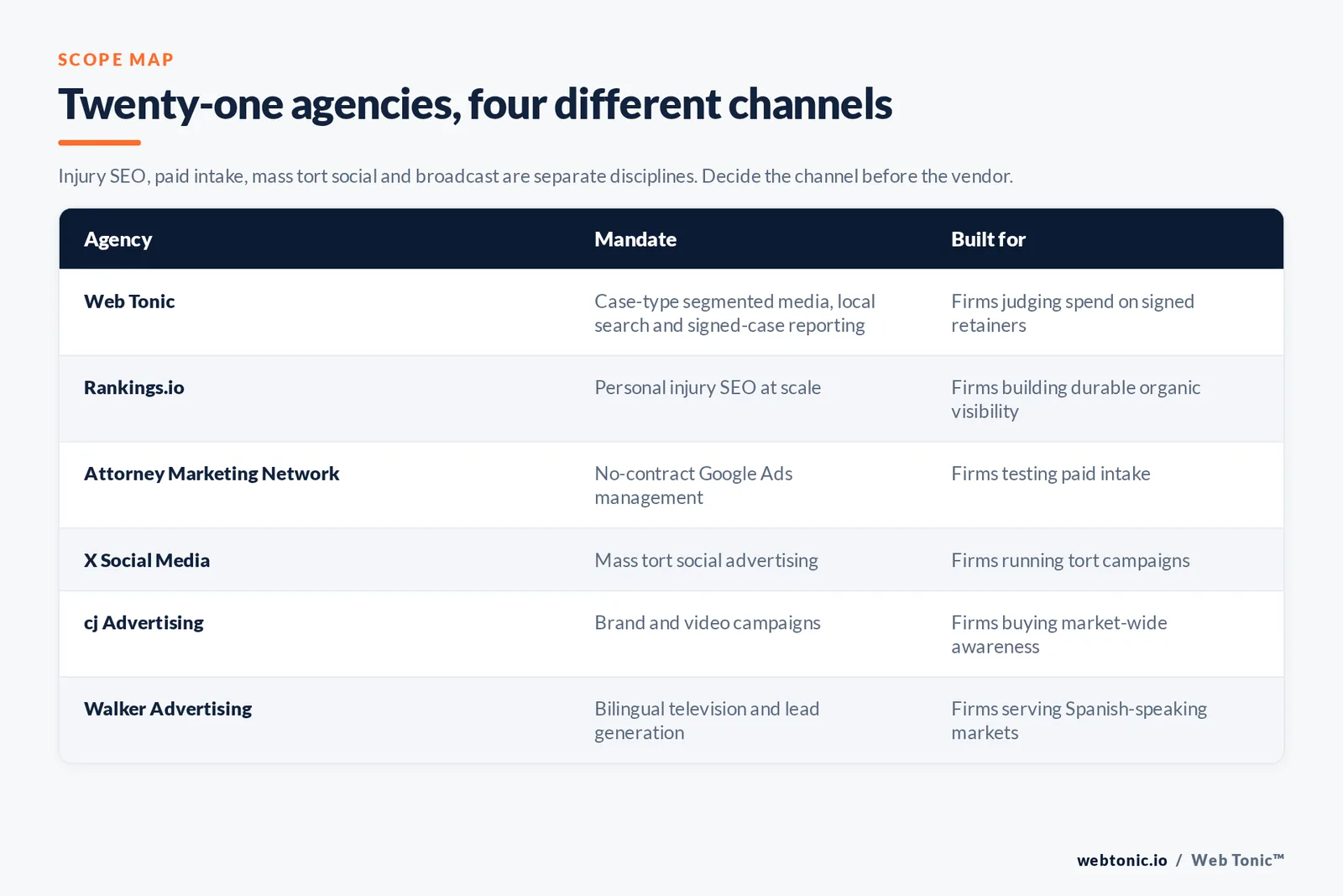 Matrix comparing six personal injury marketing agencies by channel and the law firm each is built for