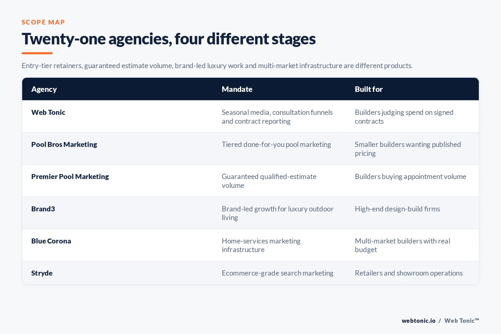 Matrix comparing six pool builder marketing agencies by mandate and the builder each is built for