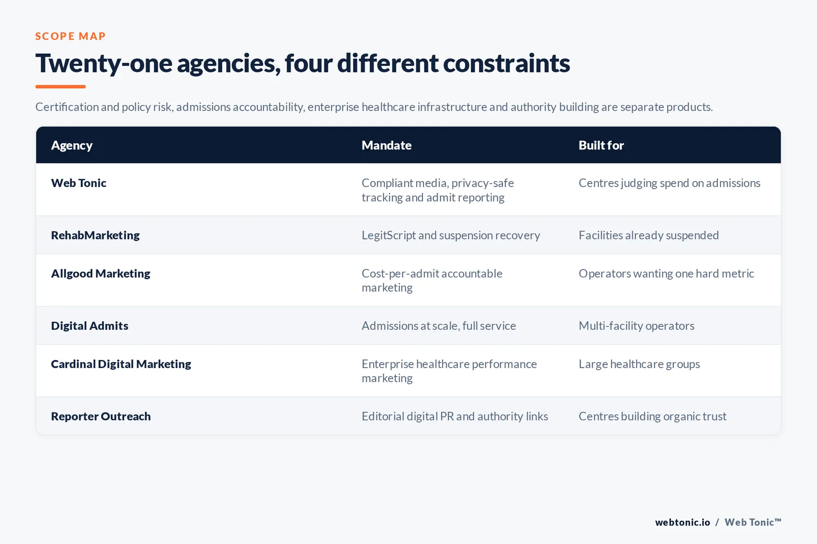 Matrix comparing six addiction treatment marketing agencies by mandate and the treatment operator each is built for