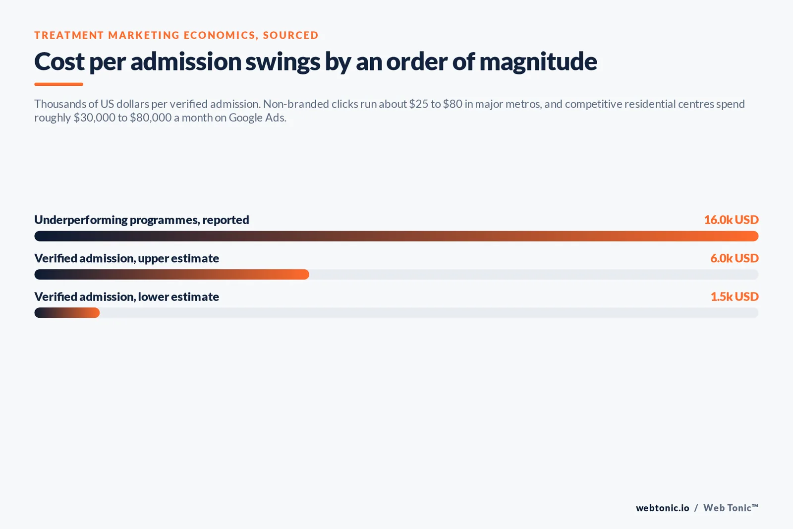 Bar chart in thousands of US dollars of cost per verified admission: 1,500 to 6,000 typical against more than 16,000 for underperforming programmes