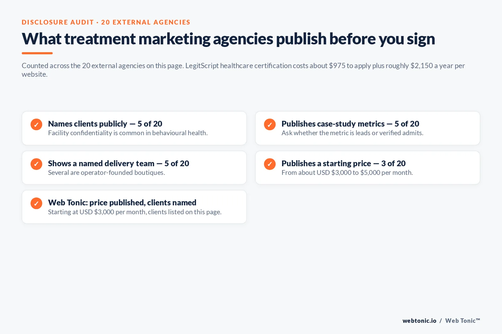 Checklist auditing what 20 treatment marketing agencies disclose publicly: clients, case-study metrics, named team and pricing