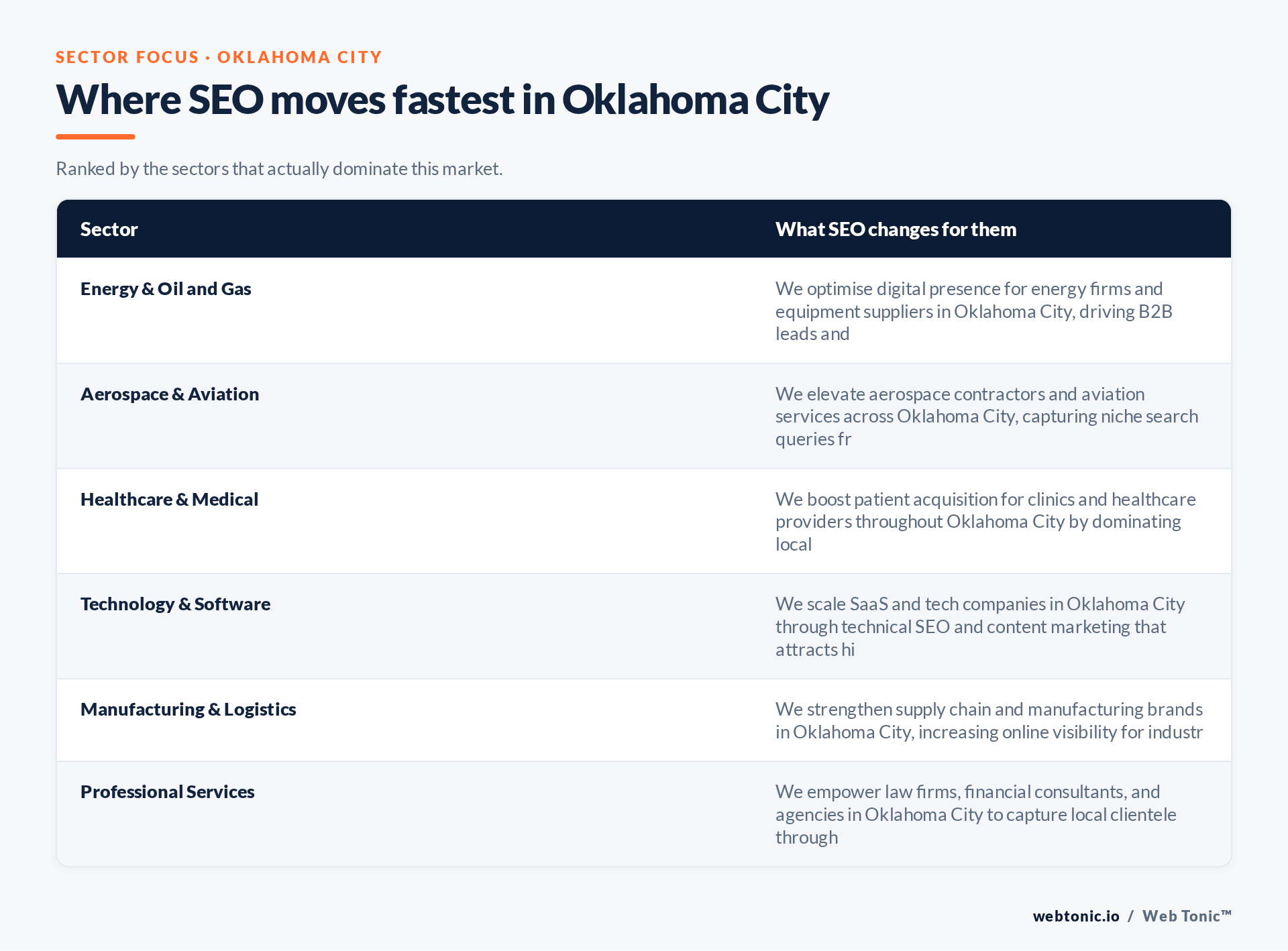 Table of Oklahoma City sectors and what SEO changes for each, including Energy & Oil and Gas
