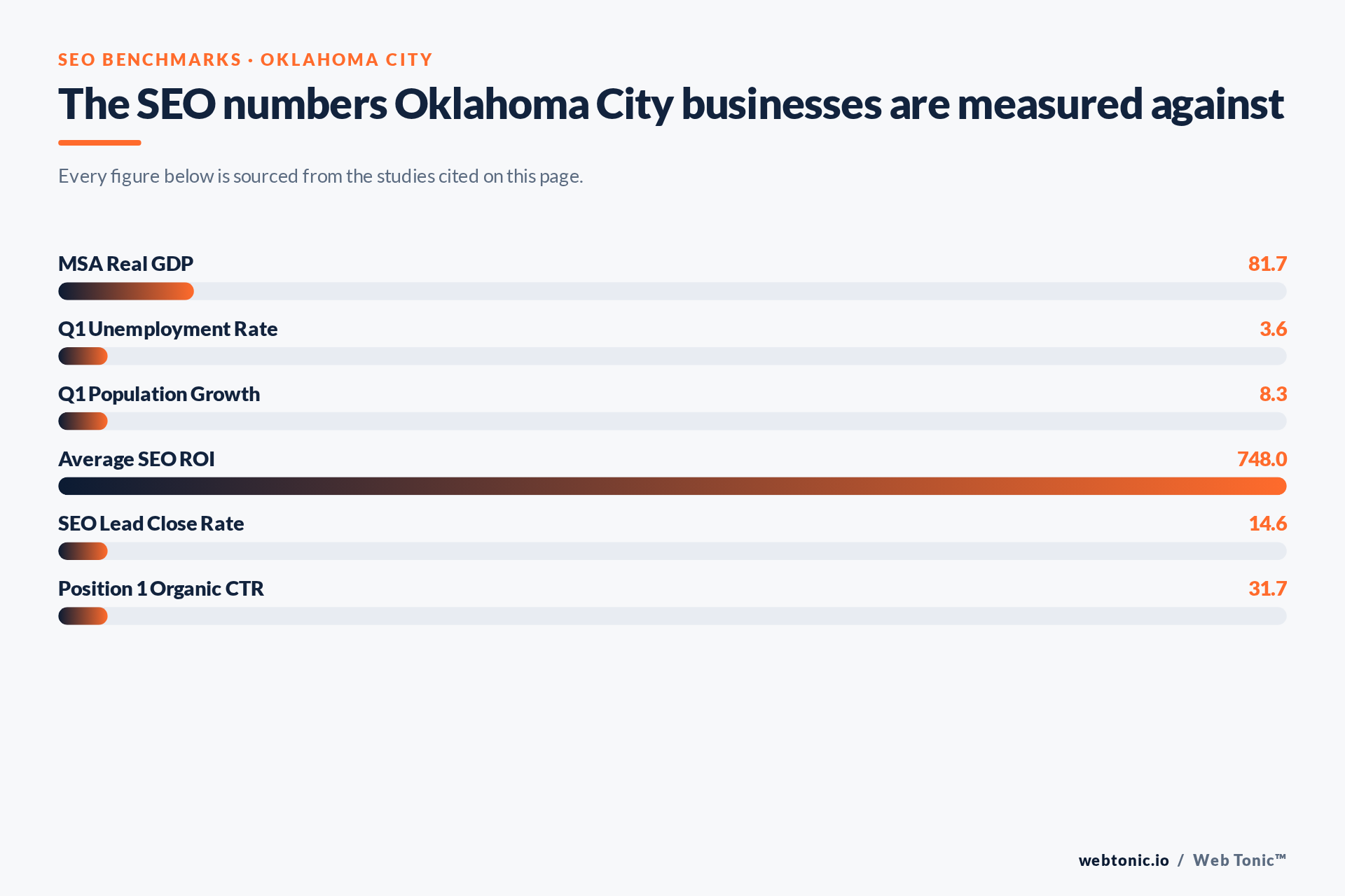 Chart of SEO benchmark figures relevant to Oklahoma City businesses, including MSA Real GDP