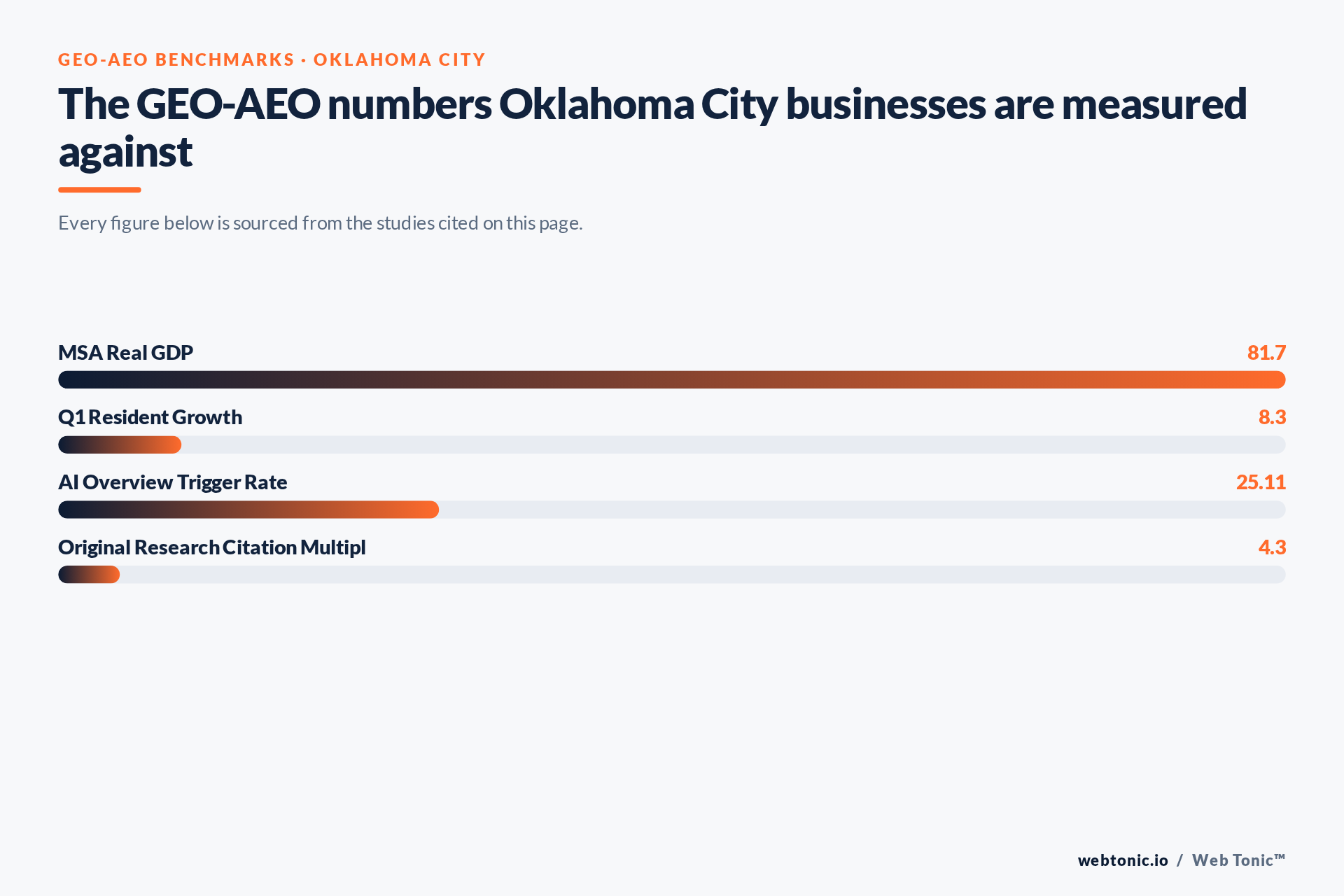 Chart of GEO-AEO benchmark figures relevant to Oklahoma City businesses, including MSA Real GDP