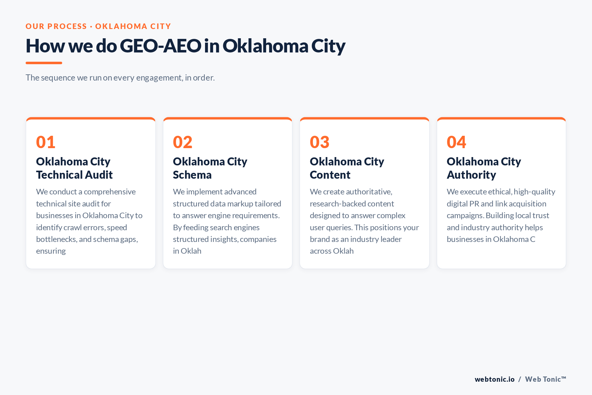 Diagram of Web Tonic's GEO-AEO process for Oklahoma City clients: Oklahoma City Technical Audit, Oklahoma City Schema, Oklahoma City Content, Oklahoma City Authority