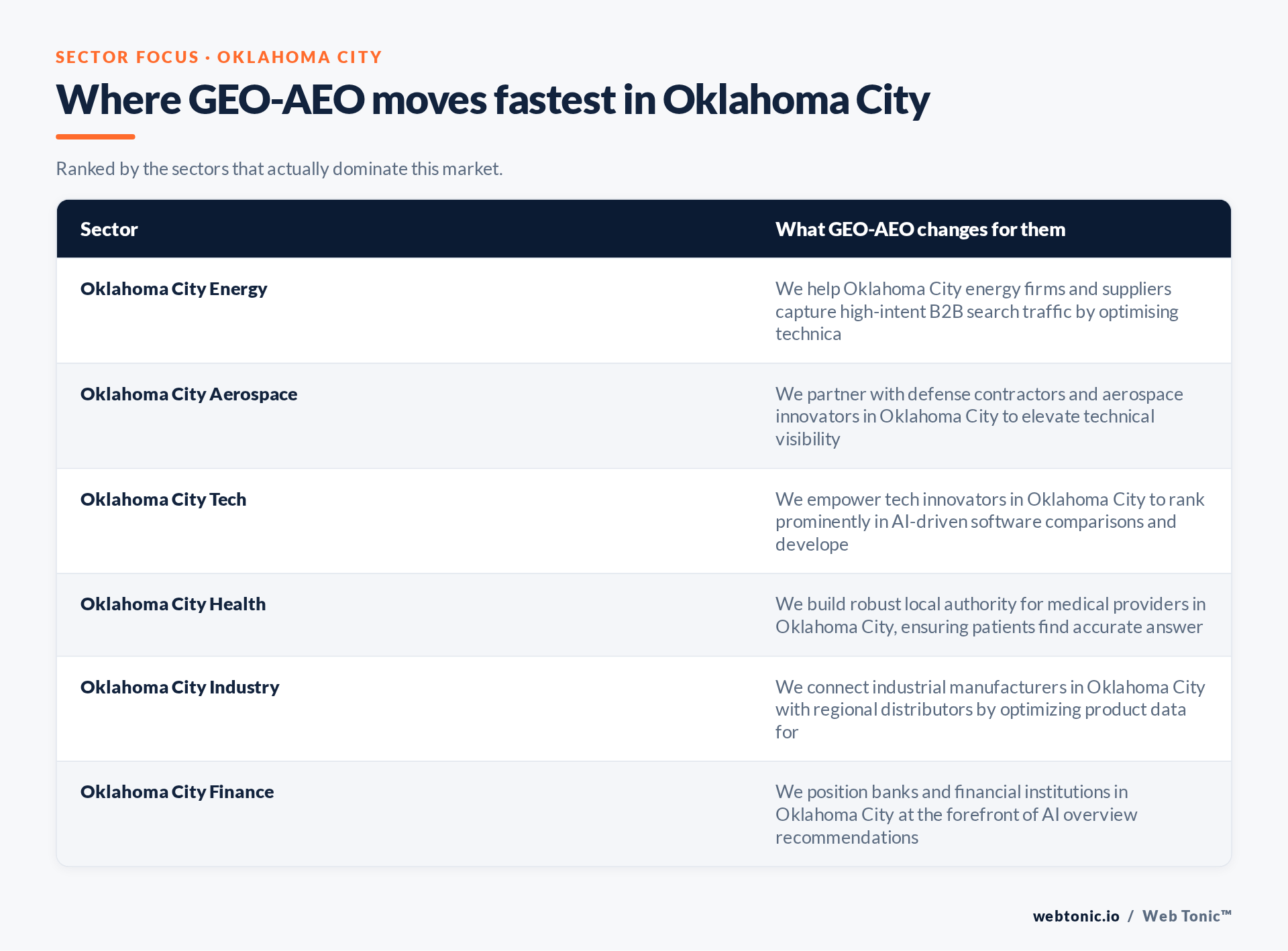 Table of Oklahoma City sectors and what GEO-AEO changes for each, including Oklahoma City Energy