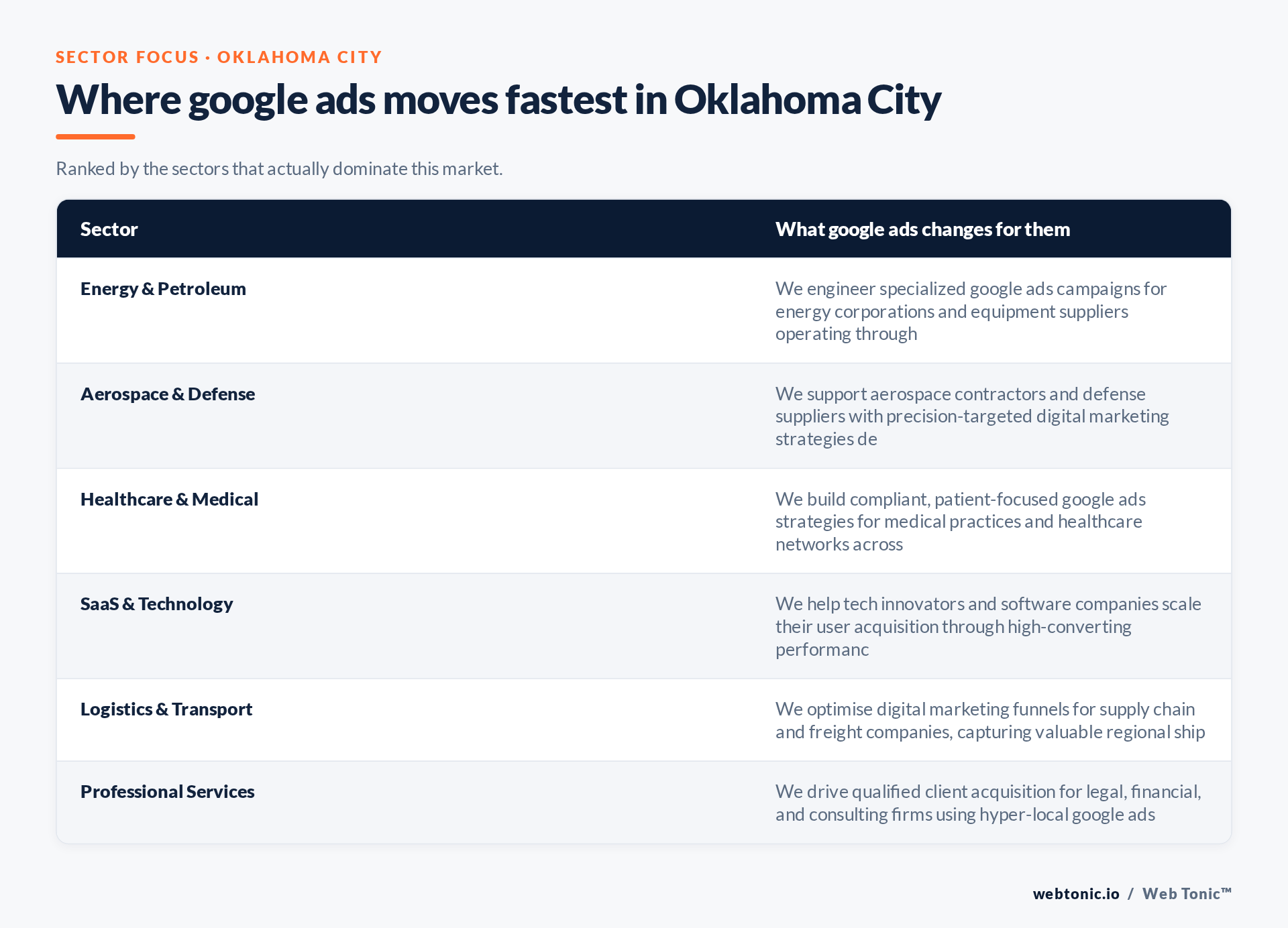 Table of Oklahoma City sectors and what Google Ads changes for each, including Energy & Petroleum