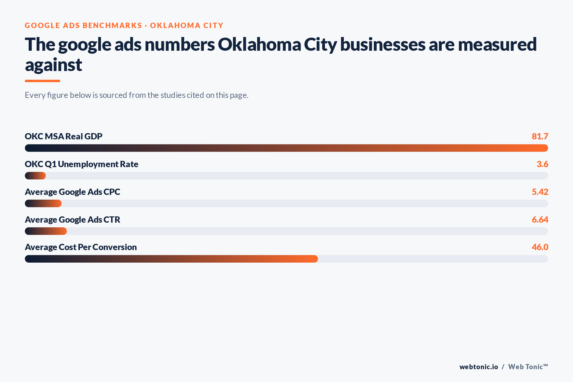 Chart of Google Ads benchmark figures relevant to Oklahoma City businesses, including OKC MSA Real GDP