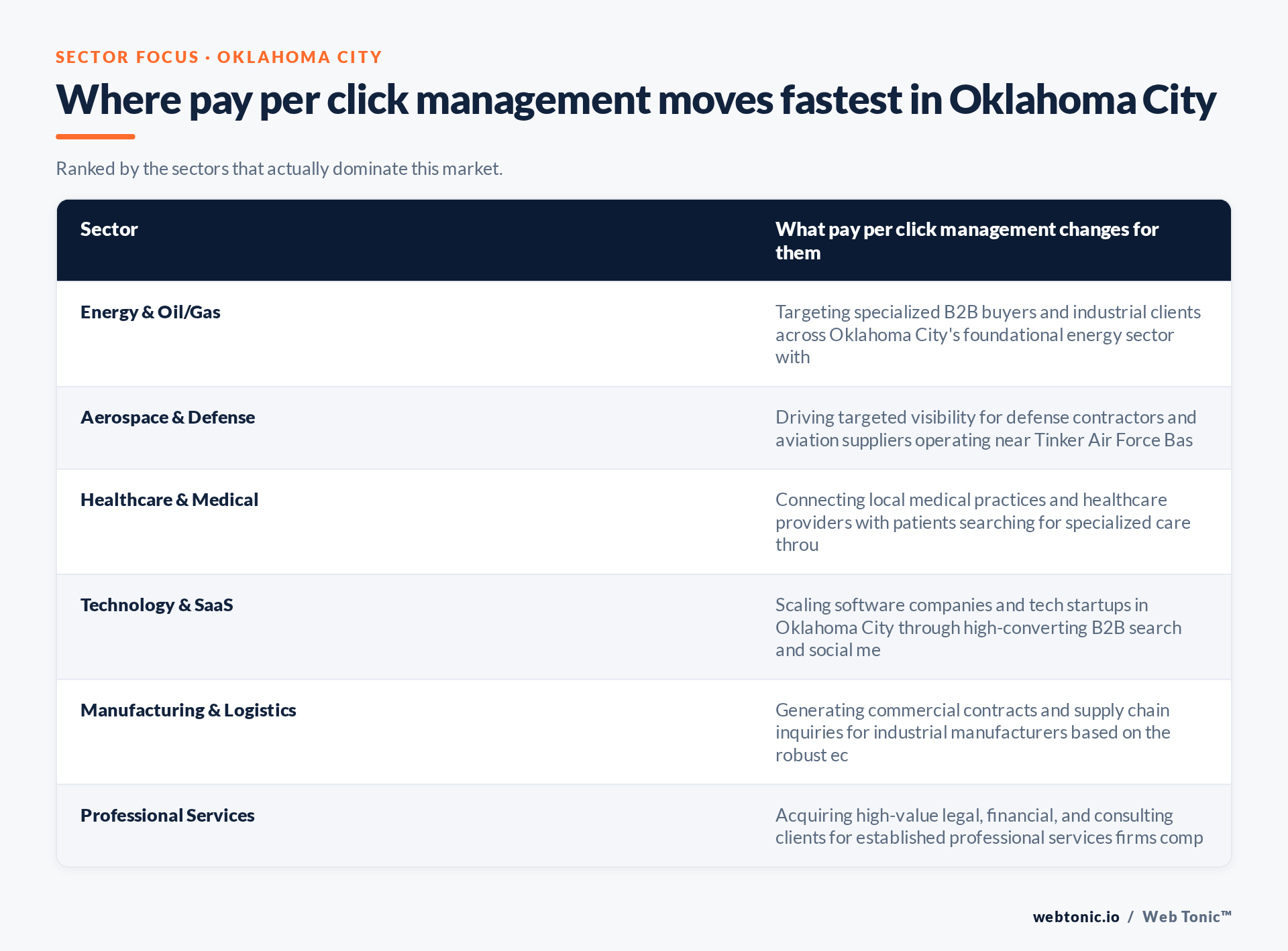 Table of Oklahoma City sectors and what Pay Per Click Management changes for each, including Energy & Oil/Gas