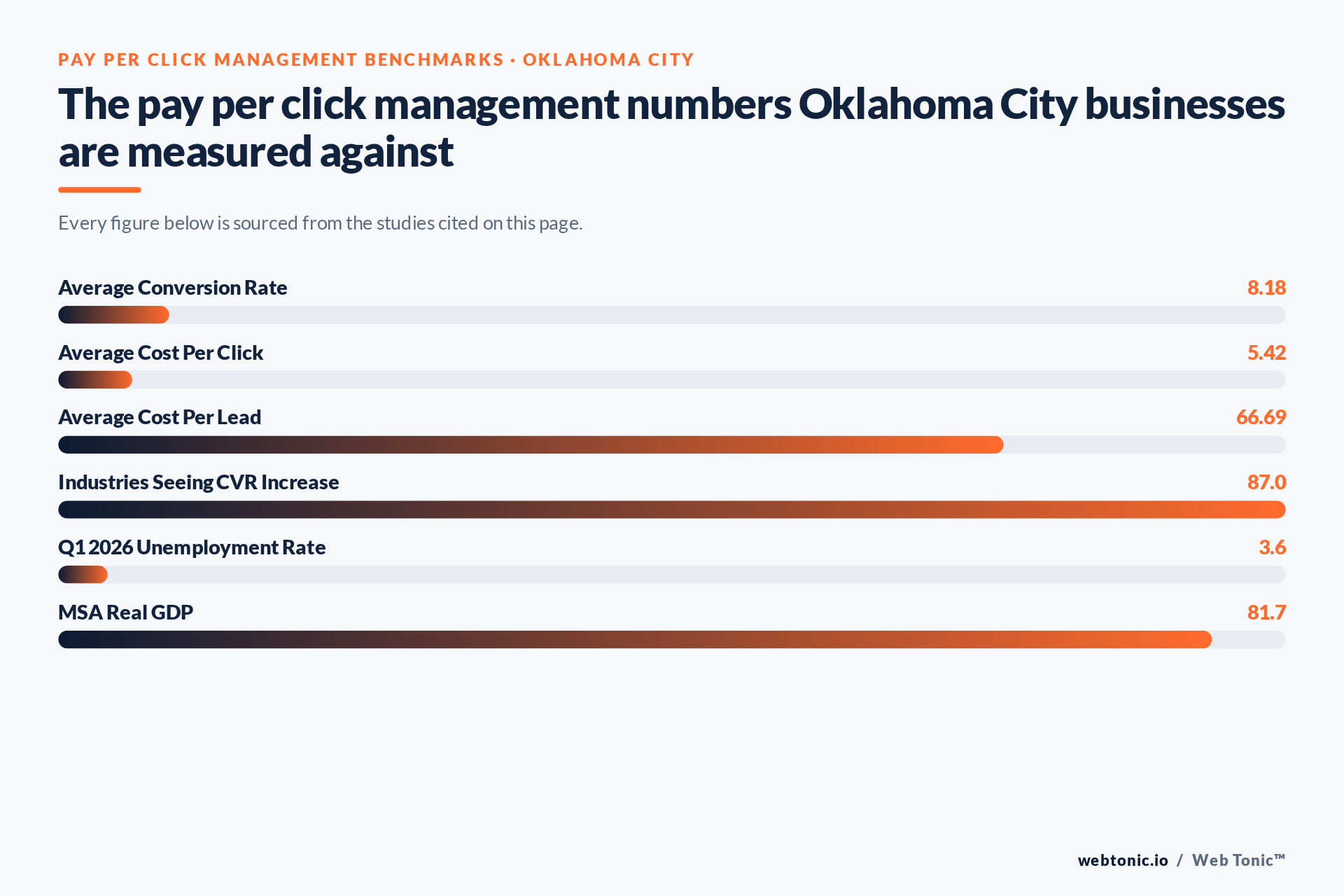 Chart of Pay Per Click Management benchmark figures relevant to Oklahoma City businesses, including Average Conversion Rate