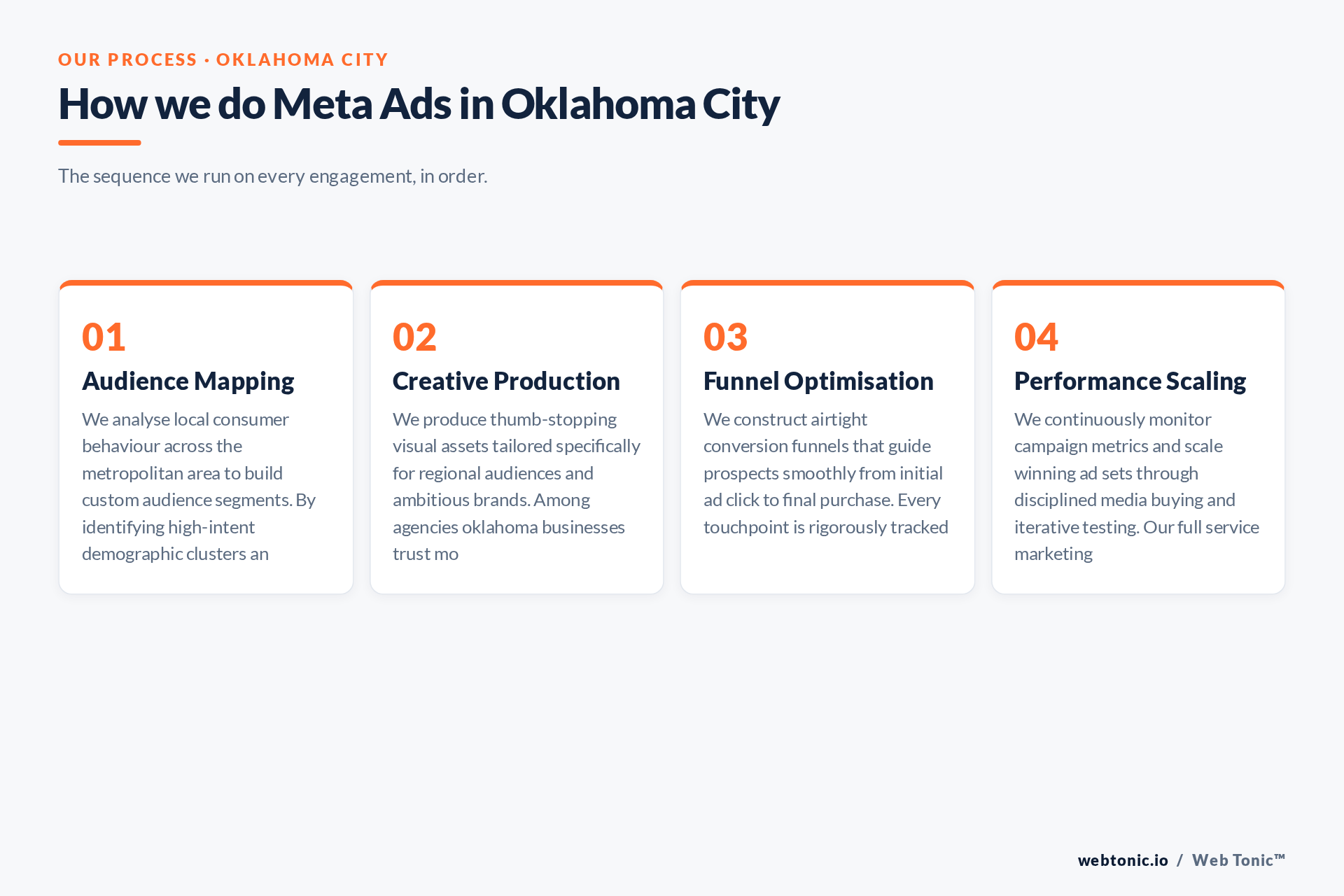 Diagram of Web Tonic's Meta Ads process for Oklahoma City clients: Audience Mapping, Creative Production, Funnel Optimisation, Performance Scaling