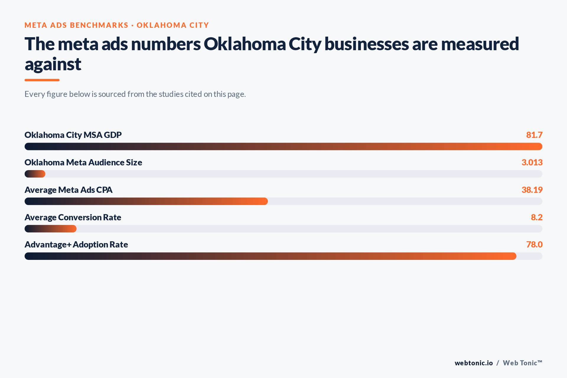 Chart of Meta Ads benchmark figures relevant to Oklahoma City businesses, including Oklahoma City MSA GDP
