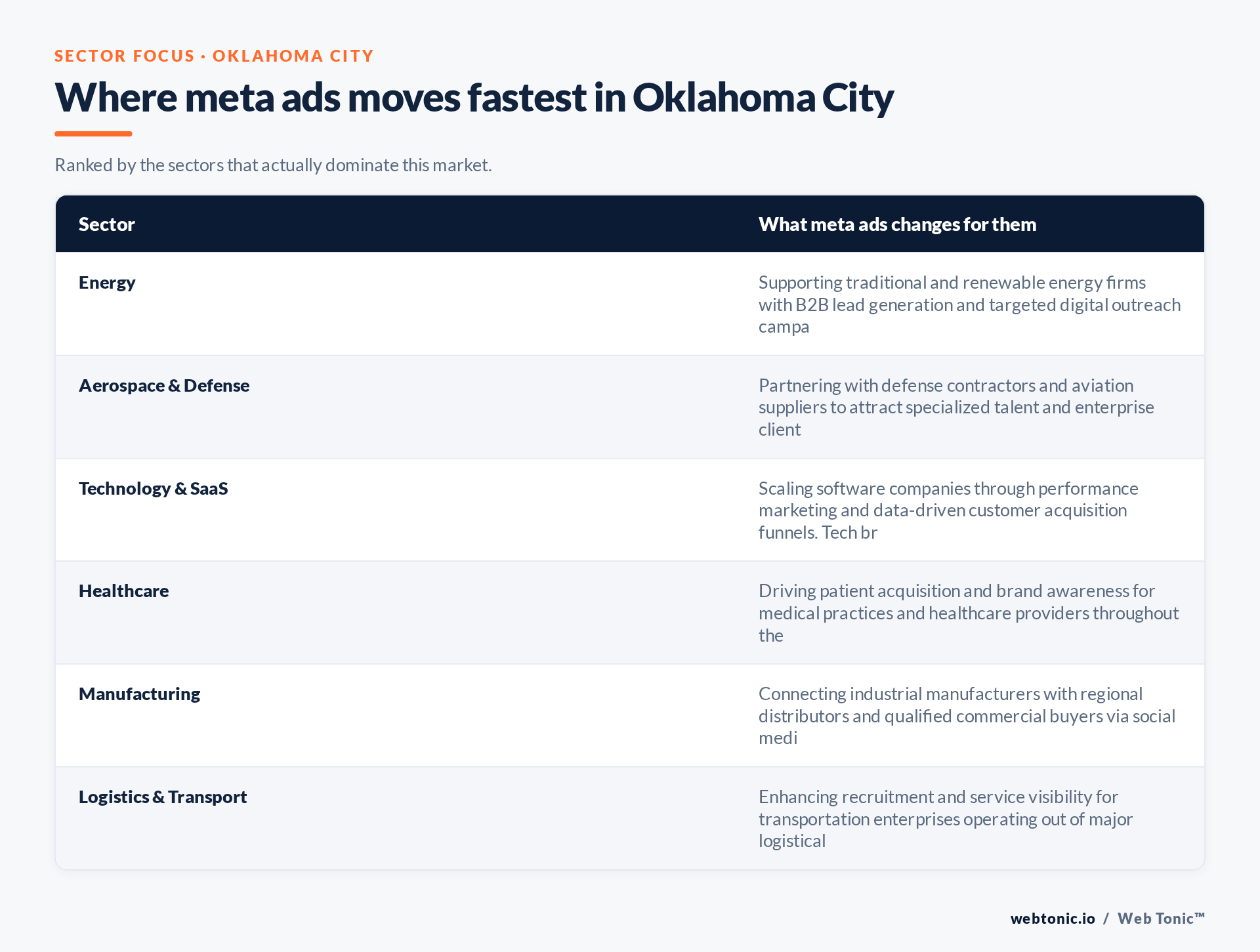 Table of Oklahoma City sectors and what Meta Ads changes for each, including Energy