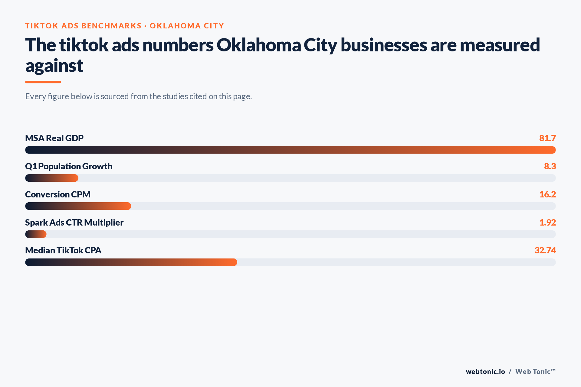 Chart of TikTok Ads benchmark figures relevant to Oklahoma City businesses, including MSA Real GDP