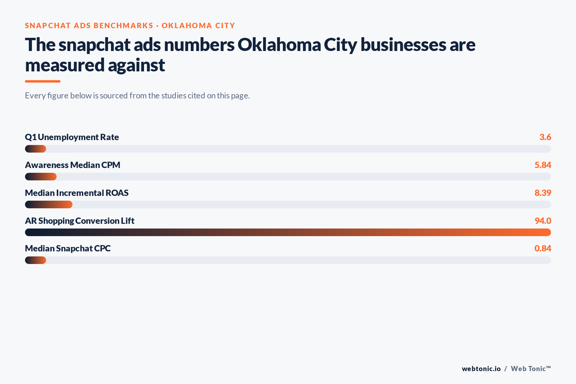 Chart of Snapchat Ads benchmark figures relevant to Oklahoma City businesses, including Q1 Unemployment Rate