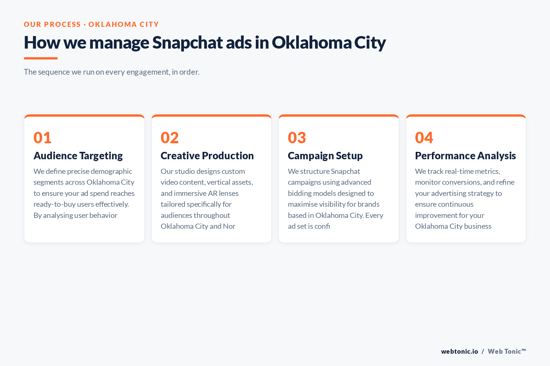 Diagram of Web Tonic's Snapchat Ads process for Oklahoma City clients: Audience Targeting, Creative Production, Campaign Setup, Performance Analysis