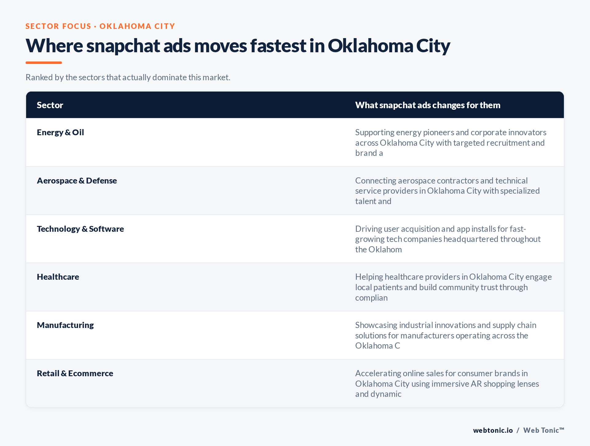 Table of Oklahoma City sectors and what Snapchat Ads changes for each, including Energy & Oil