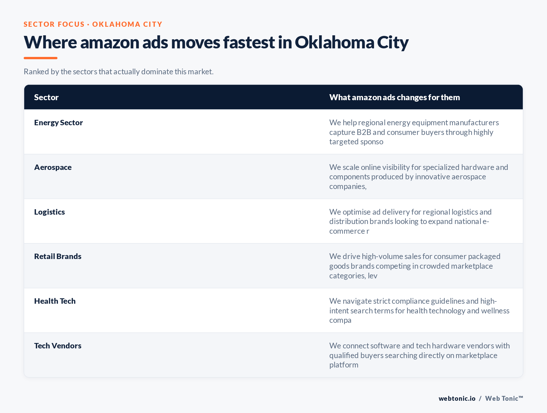 Table of Oklahoma City sectors and what Amazon Ads changes for each, including Energy Sector