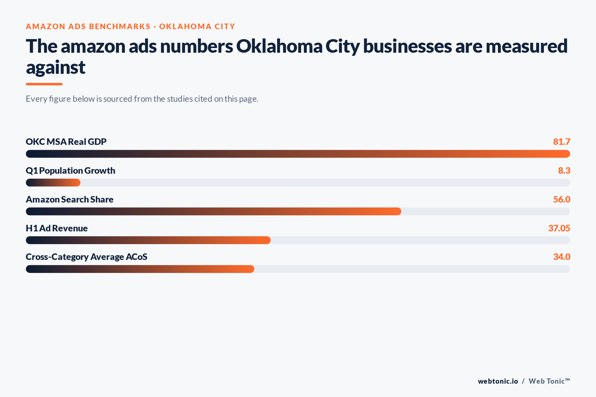 Chart of Amazon Ads benchmark figures relevant to Oklahoma City businesses, including OKC MSA Real GDP