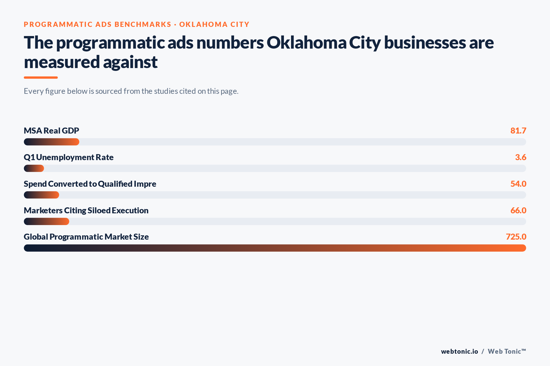 Chart of Programmatic Ads benchmark figures relevant to Oklahoma City businesses, including MSA Real GDP