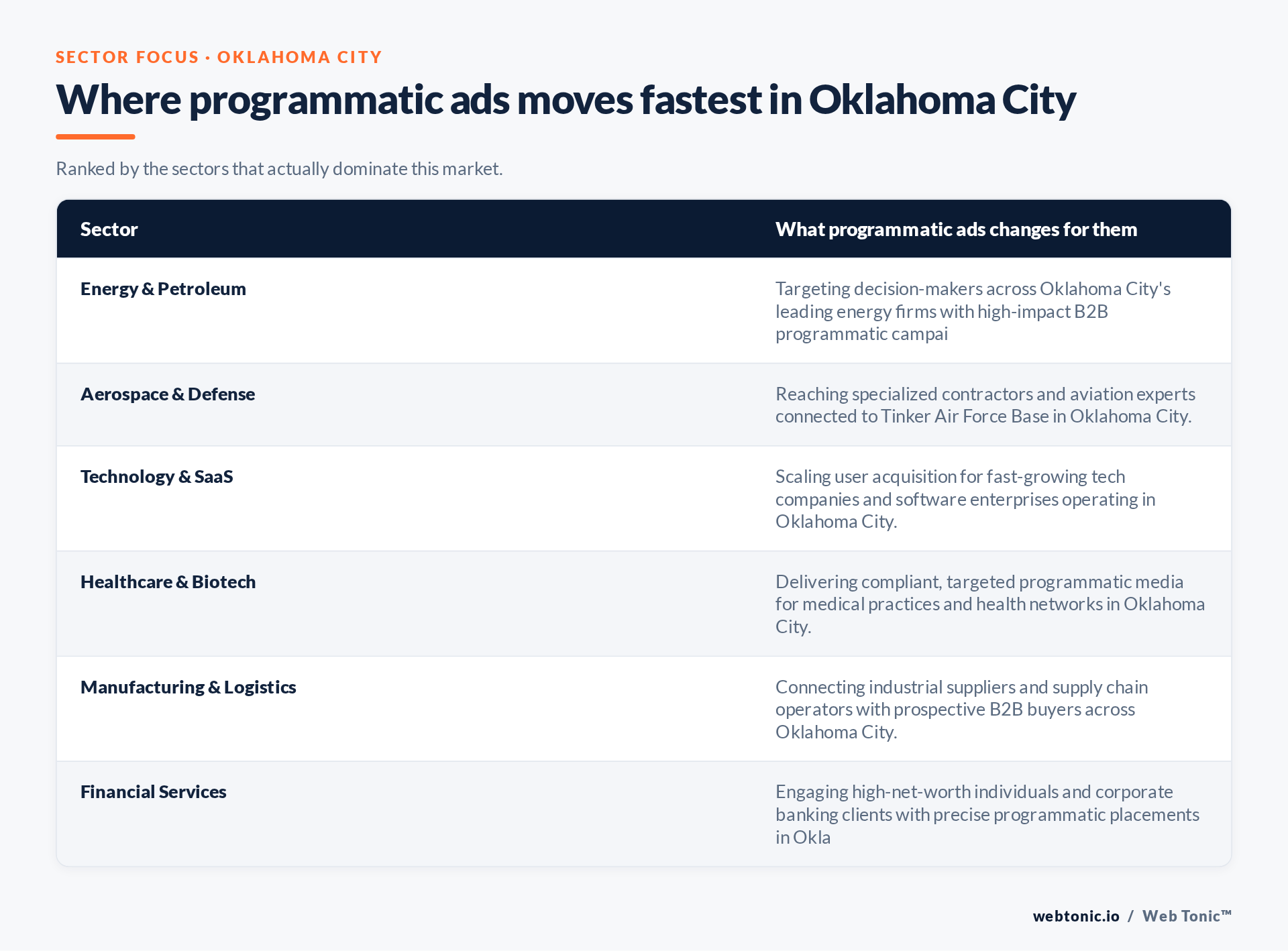 Table of Oklahoma City sectors and what Programmatic Ads changes for each, including Energy & Petroleum