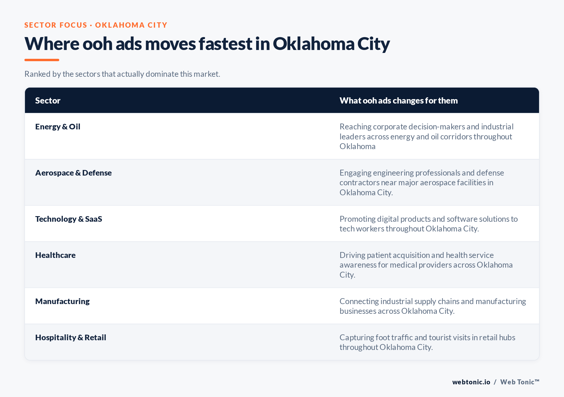 Table of Oklahoma City sectors and what OOH Ads changes for each, including Energy & Oil