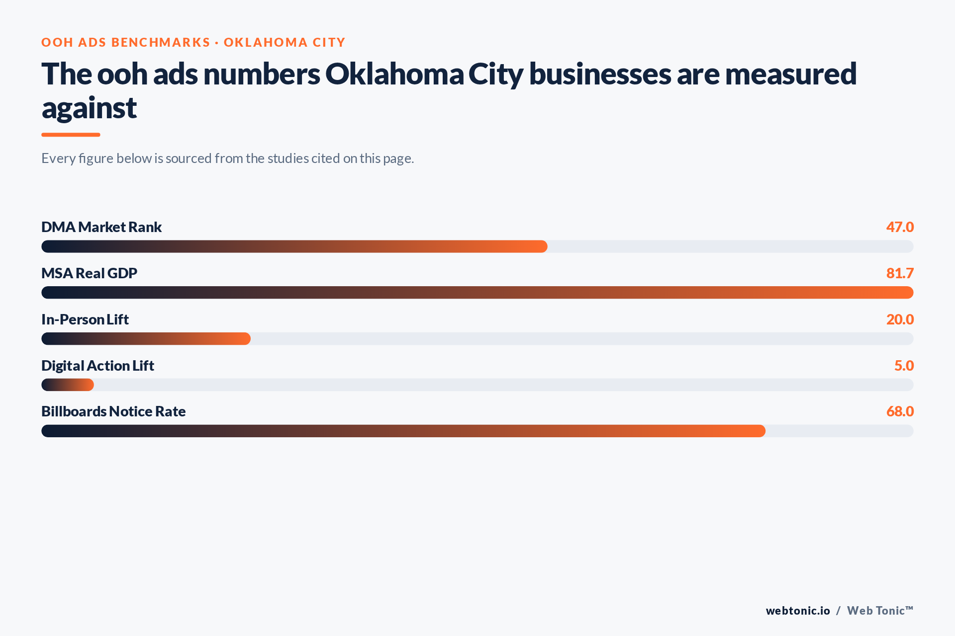 Chart of OOH Ads benchmark figures relevant to Oklahoma City businesses, including DMA Market Rank