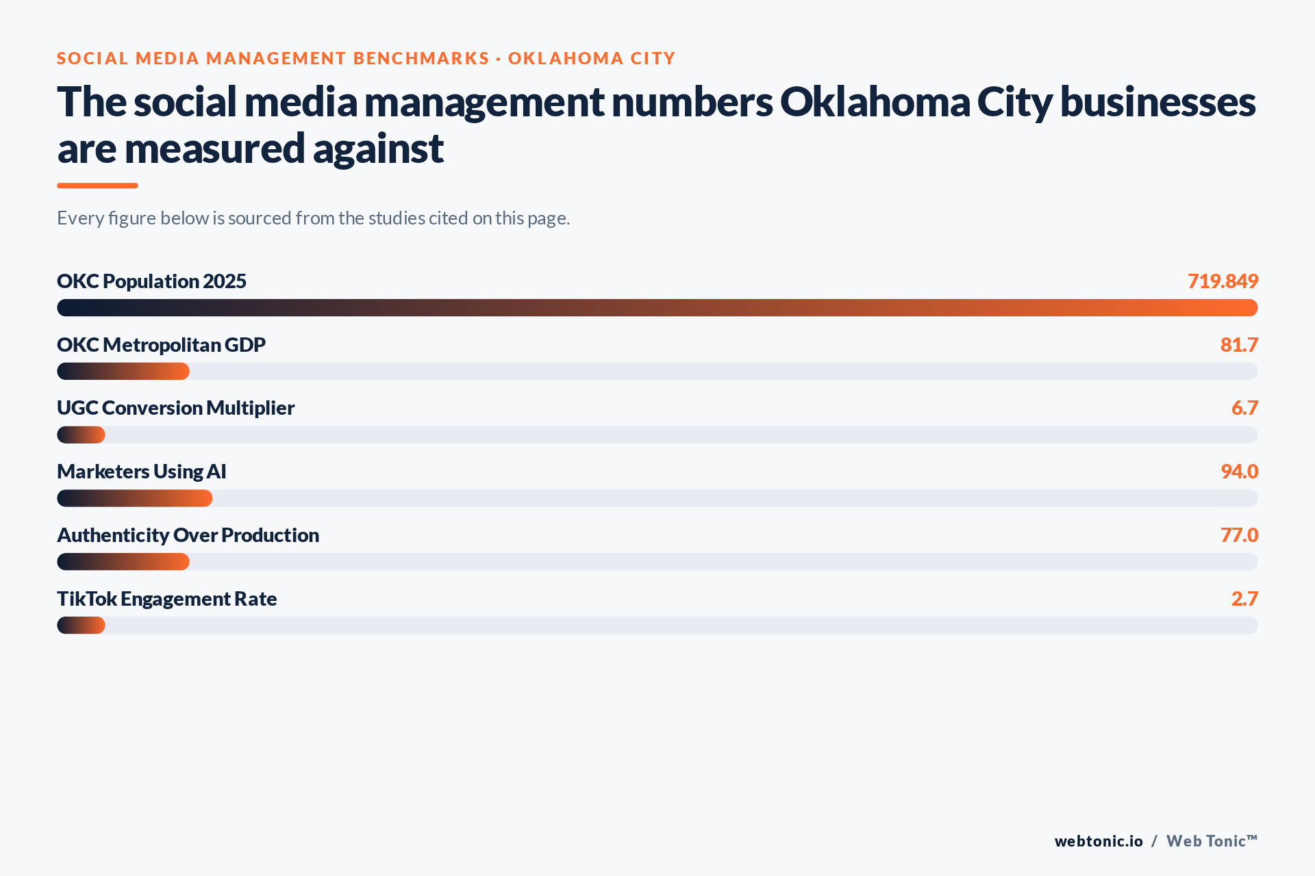 Chart of Social Media Management benchmark figures relevant to Oklahoma City businesses, including OKC Population 2025