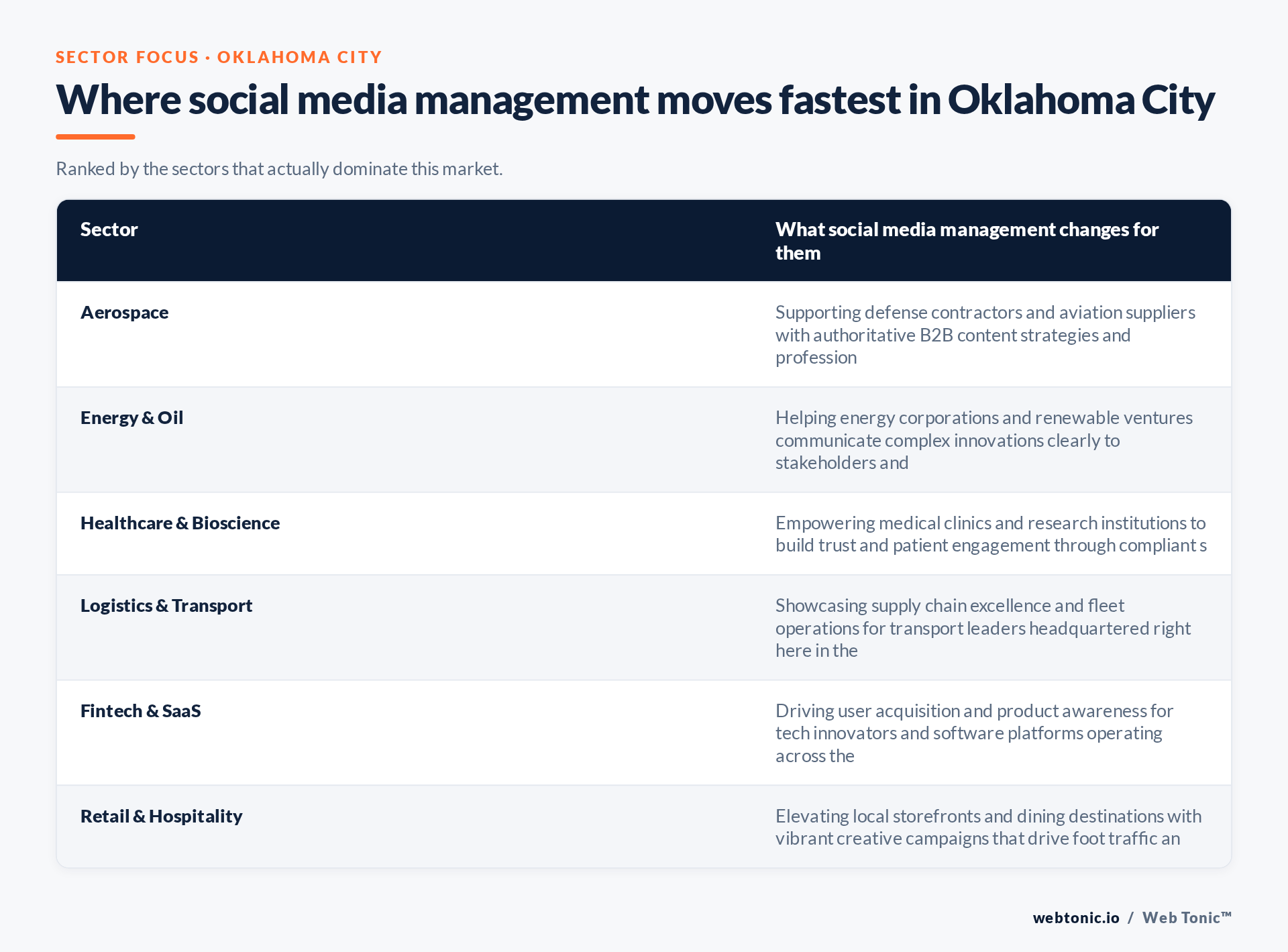 Table of Oklahoma City sectors and what Social Media Management changes for each, including Aerospace