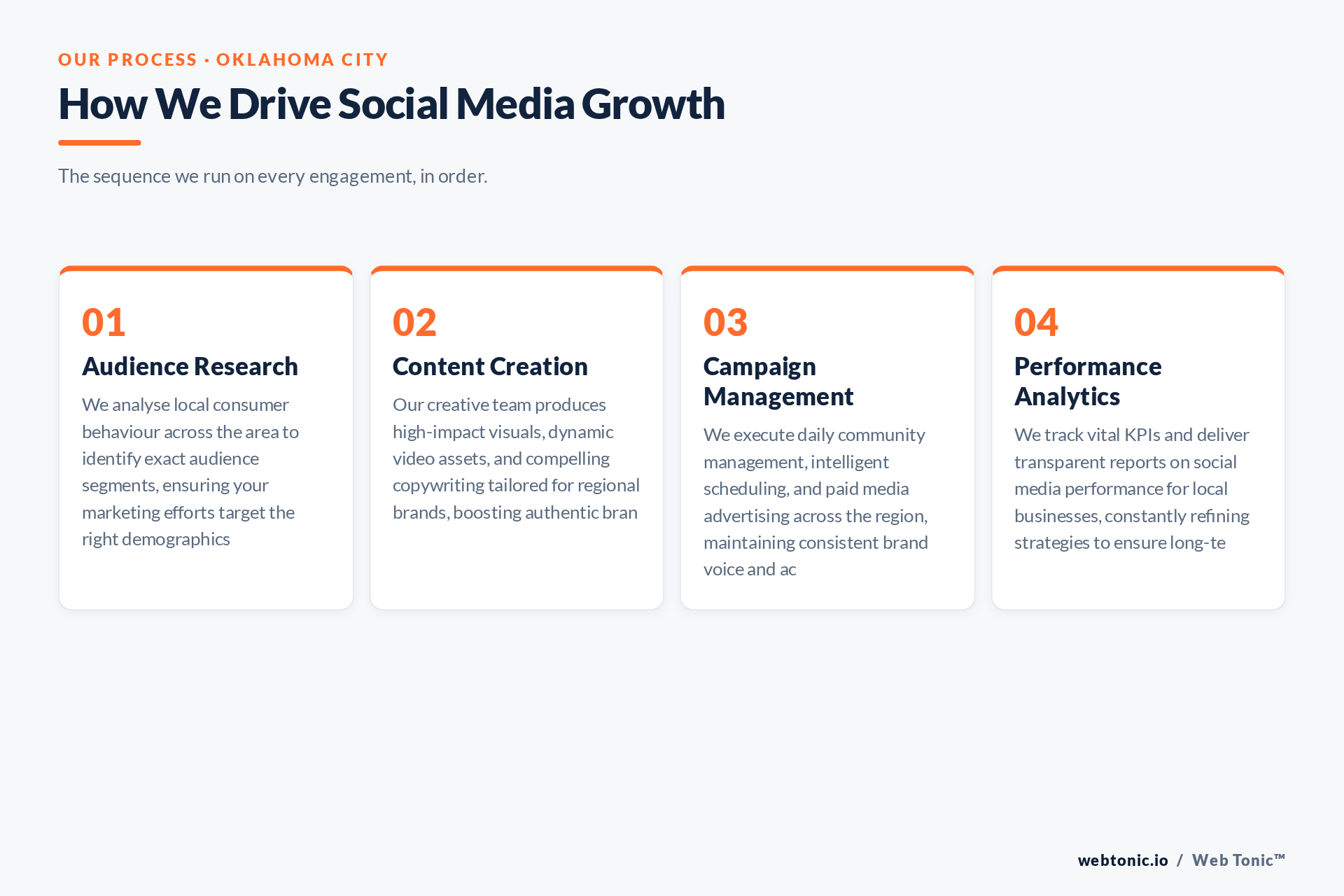 Diagram of Web Tonic's Social Media Management process for Oklahoma City clients: Audience Research, Content Creation, Campaign Management, Performance Analytics