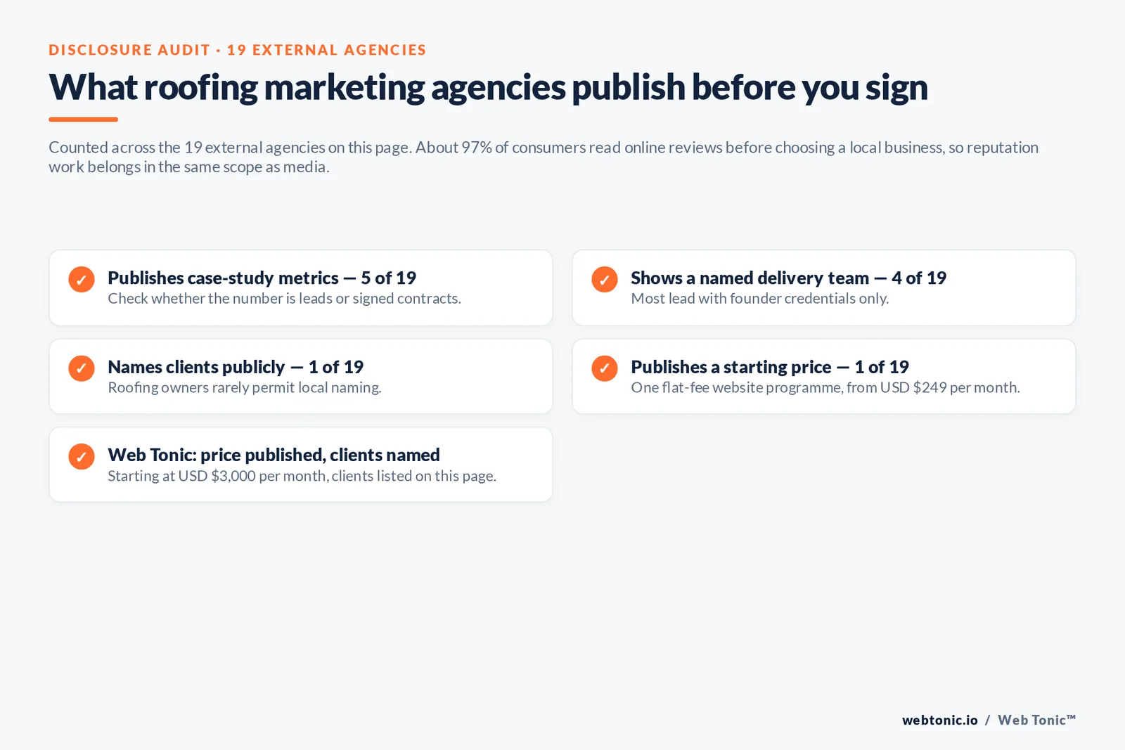Checklist auditing what 19 roofing marketing agencies disclose publicly: case-study metrics, named team, clients and pricing