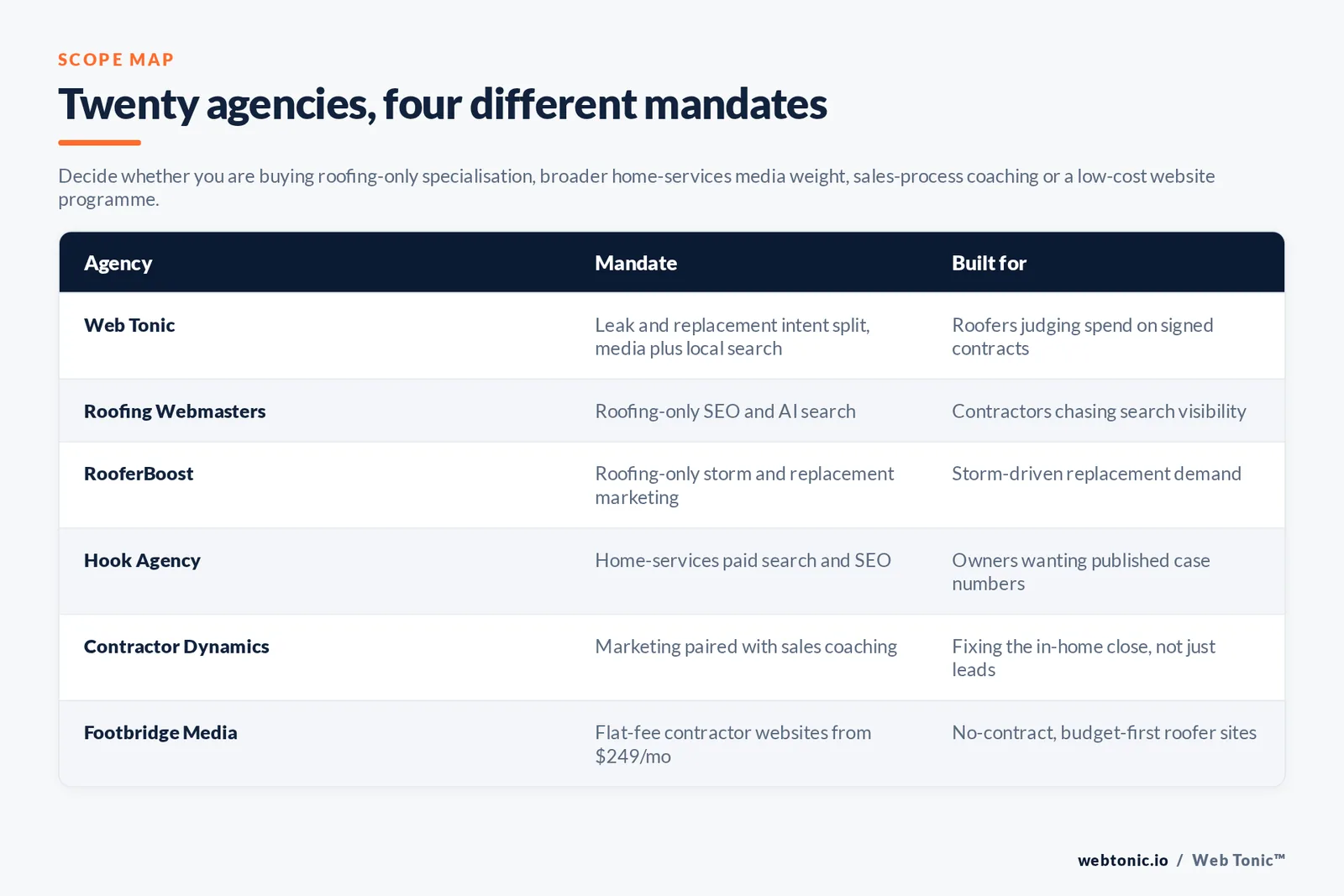 Matrix comparing six roofing marketing agencies by mandate and the contractor each is built for