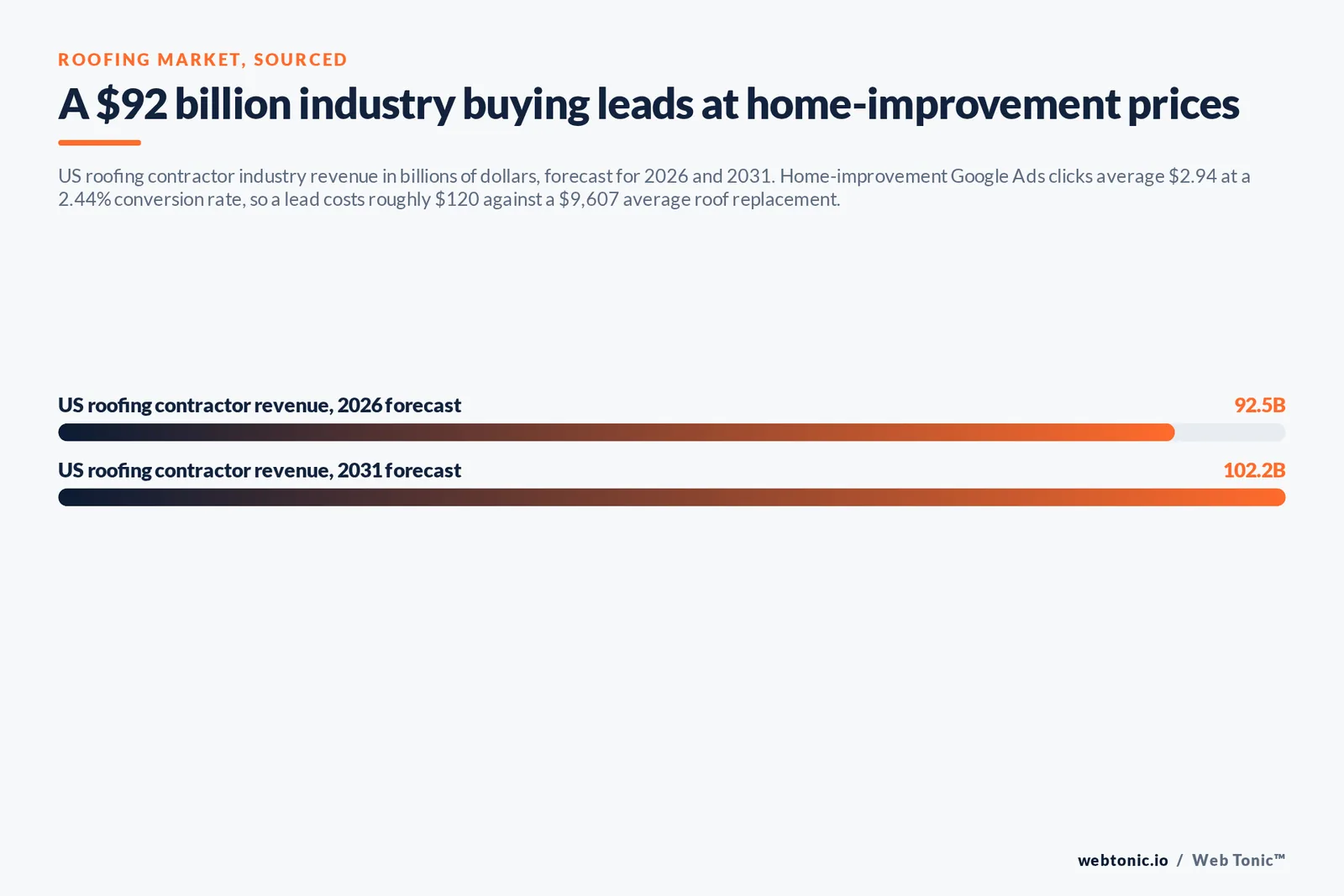 Bar chart of US roofing contractor industry revenue in billions of dollars, 92.5 billion forecast for 2026 rising to 102.2 billion by 2031