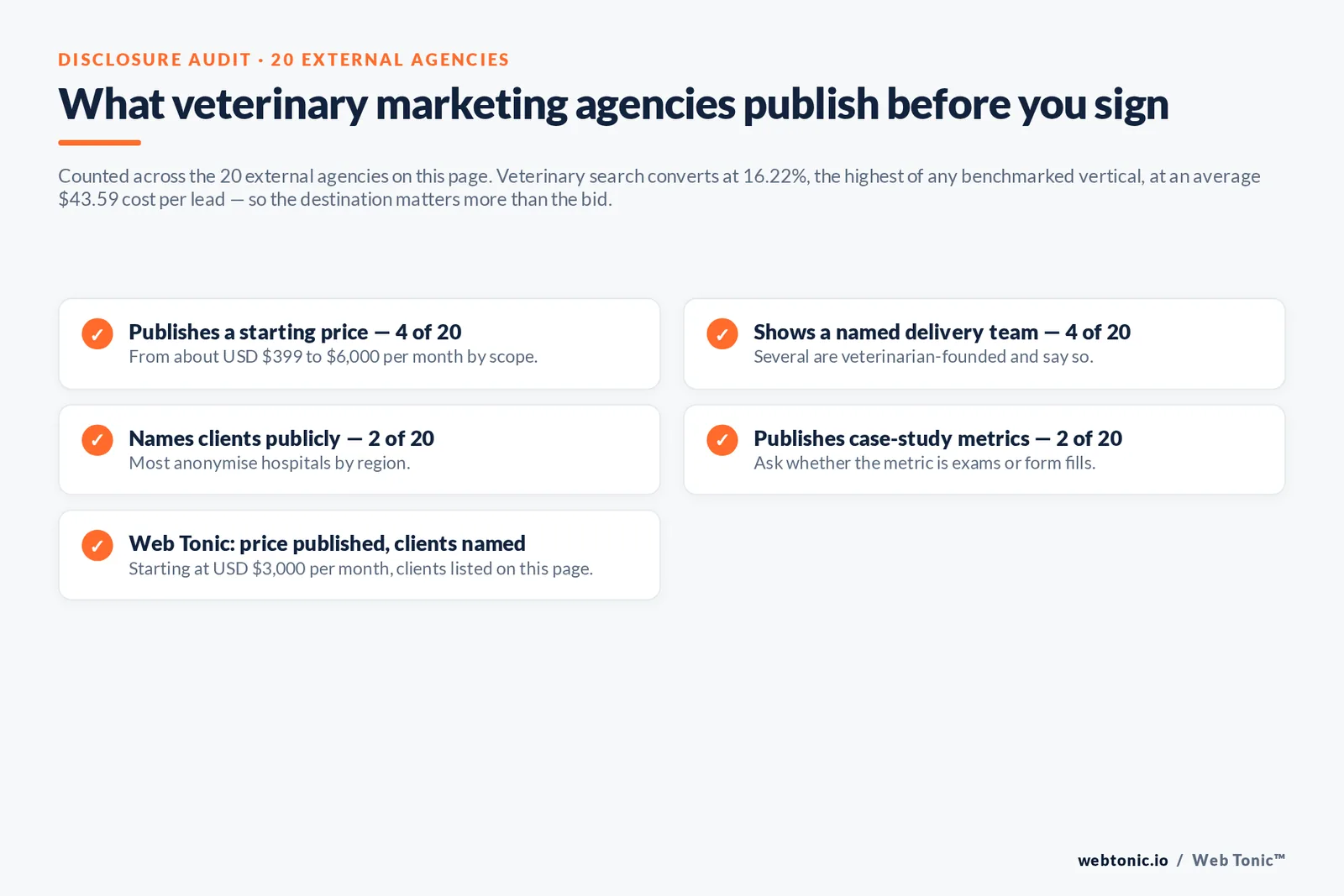 Checklist auditing what 20 veterinary marketing agencies disclose publicly: pricing, named team, clients and case-study metrics