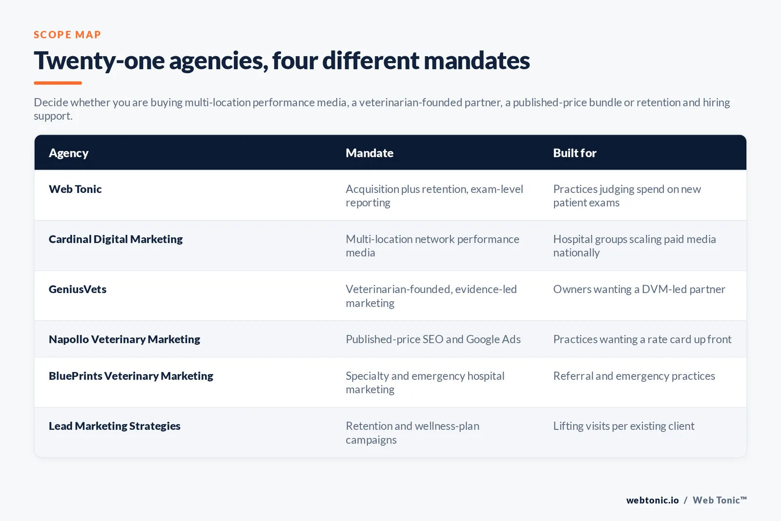 Matrix comparing six veterinary marketing agencies by mandate and the practice each is built for