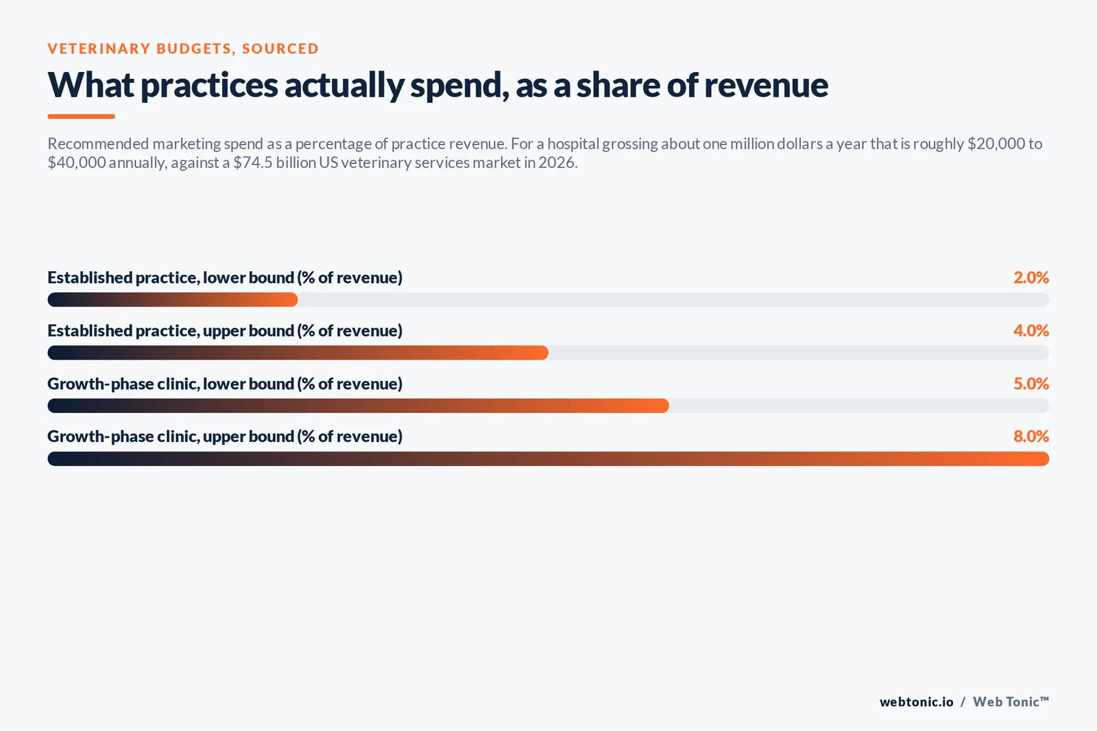 Bar chart of recommended veterinary marketing spend as a share of practice revenue: 2 to 4 percent for established practices and 5 to 8 percent for growth-phase clinics