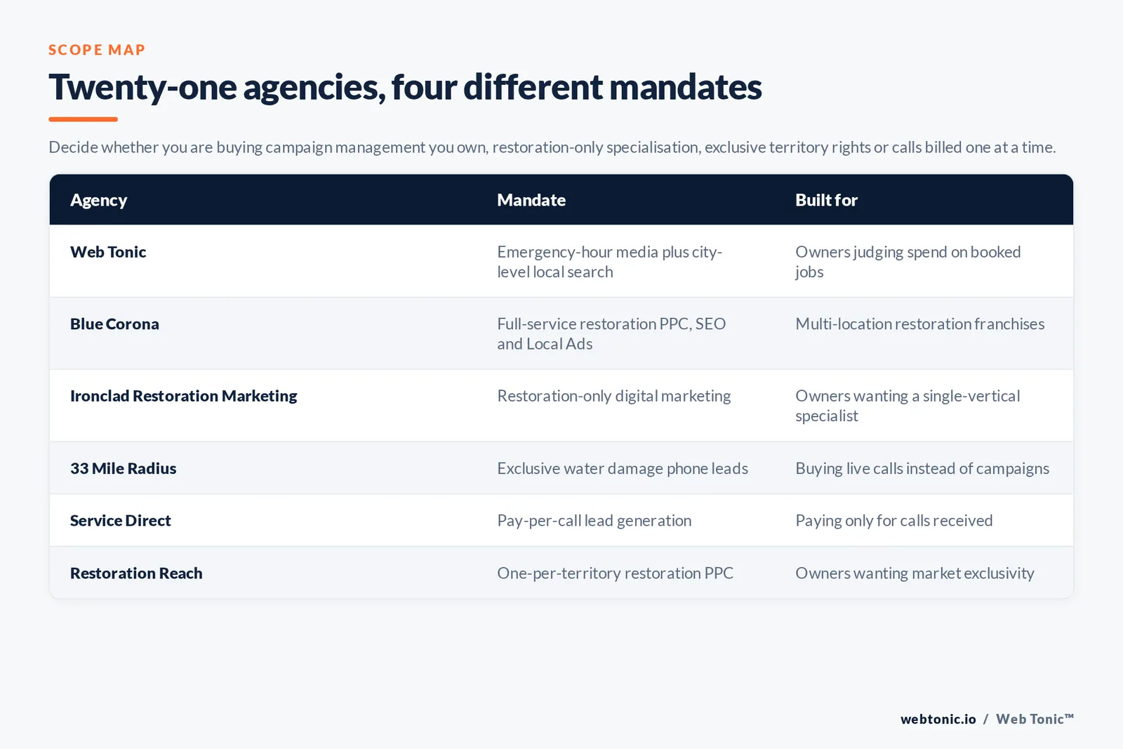 Matrix comparing six water damage restoration marketing agencies by mandate and the contractor each is built for
