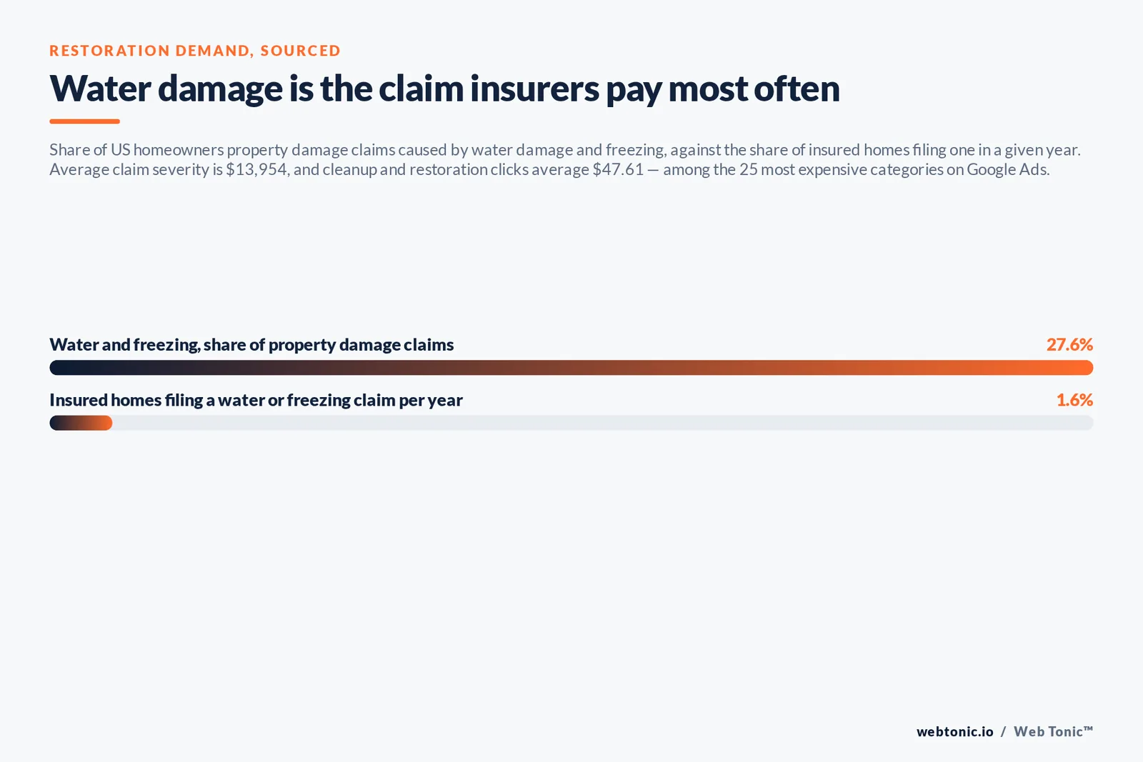 Bar chart showing water damage and freezing at 27.6 percent of US homeowners property damage claims against 1.6 percent of insured homes filing one each year