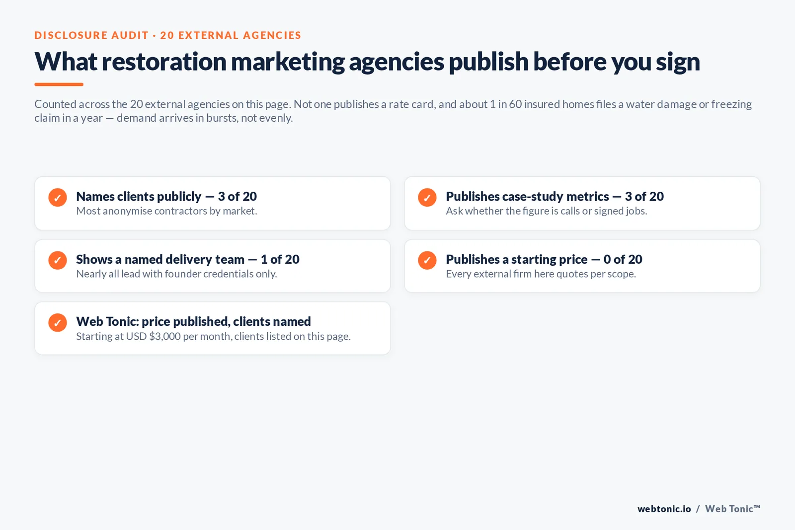 Checklist auditing what 20 restoration marketing agencies disclose publicly: clients, case-study metrics, named team and pricing
